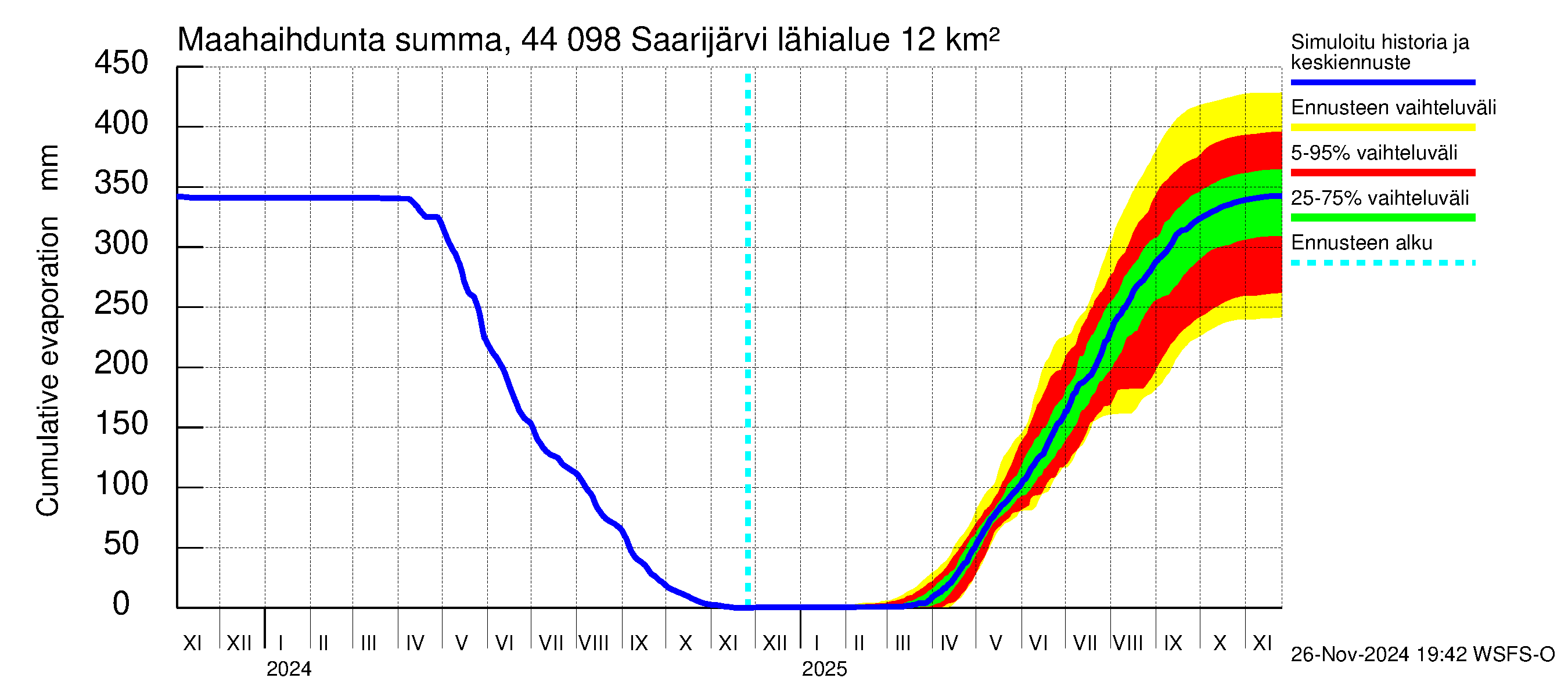 Lapuanjoen vesistöalue - Saarijärvi: Haihdunta maa-alueelta - summa