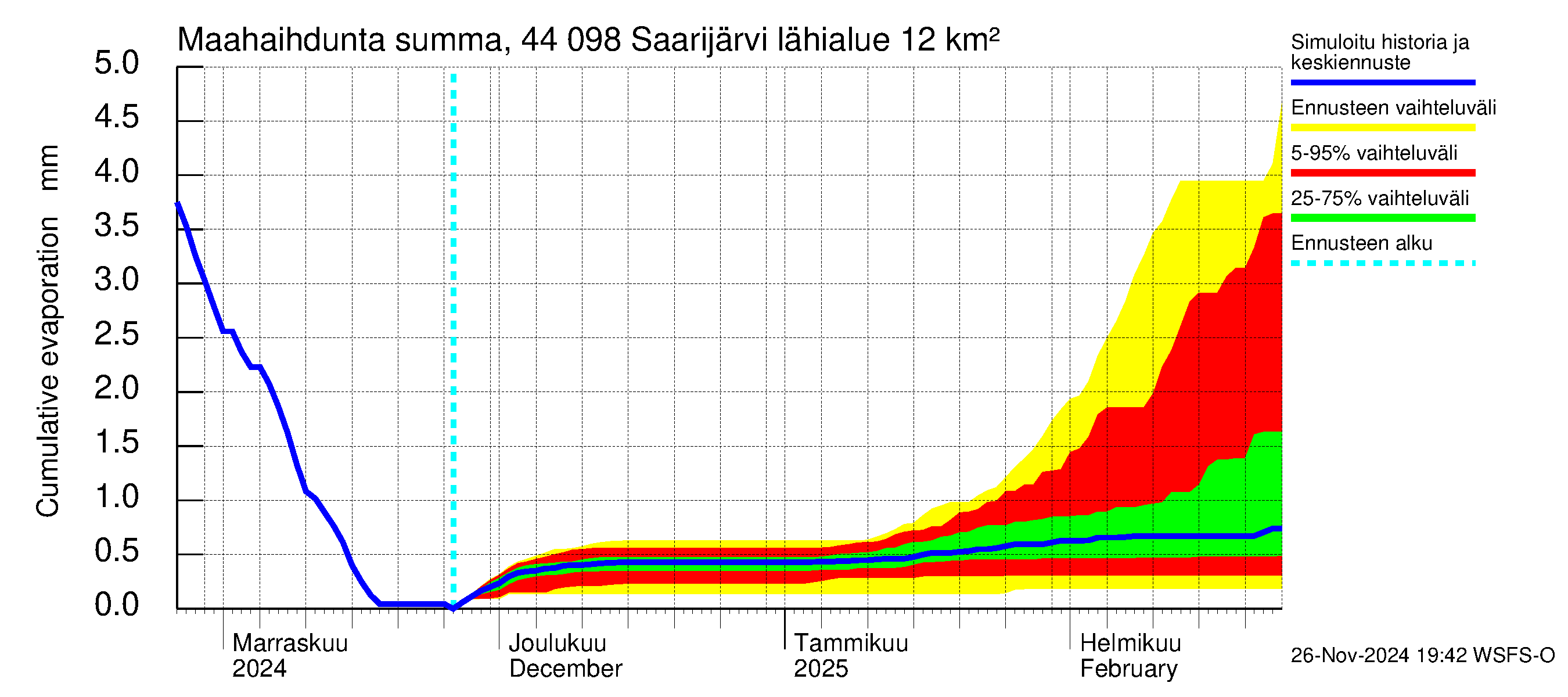 Lapuanjoen vesistöalue - Saarijärvi: Haihdunta maa-alueelta - summa