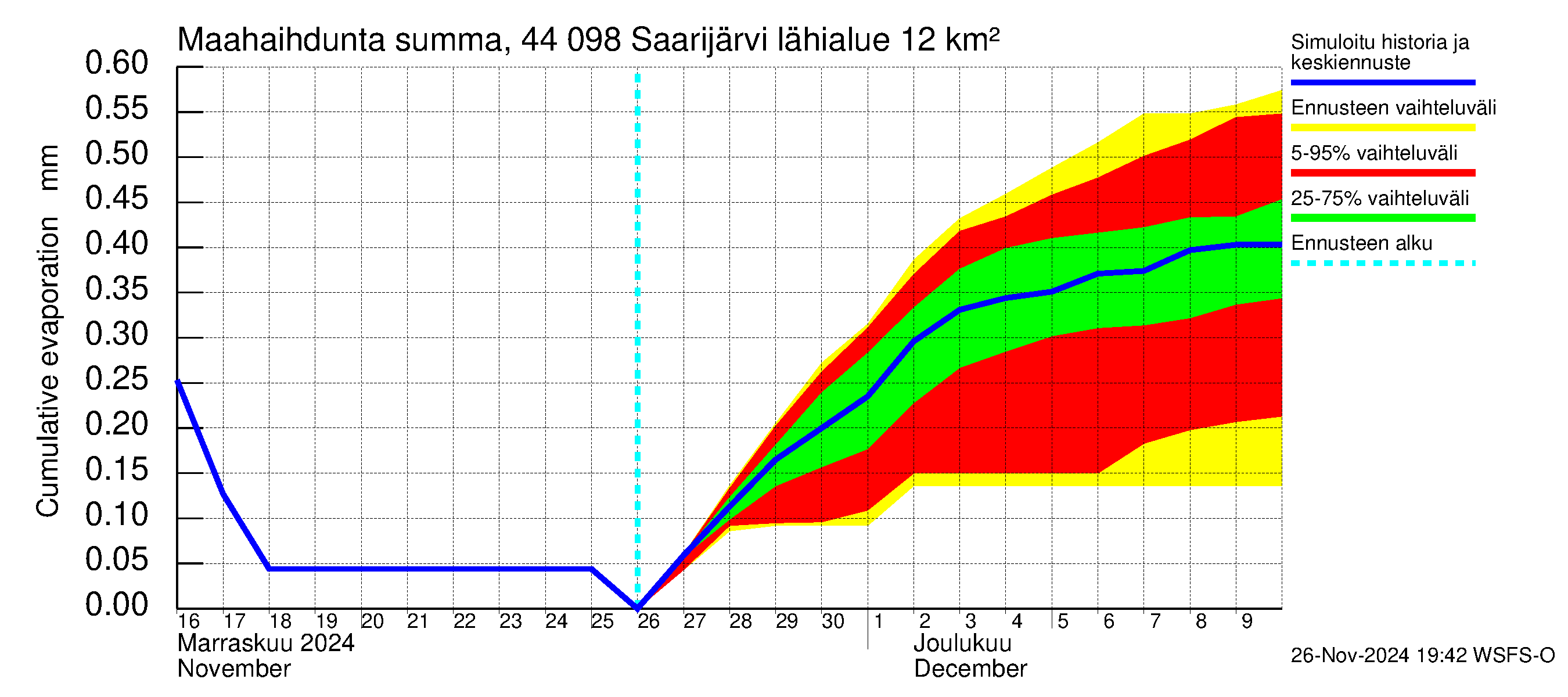 Lapuanjoen vesistöalue - Saarijärvi: Haihdunta maa-alueelta - summa