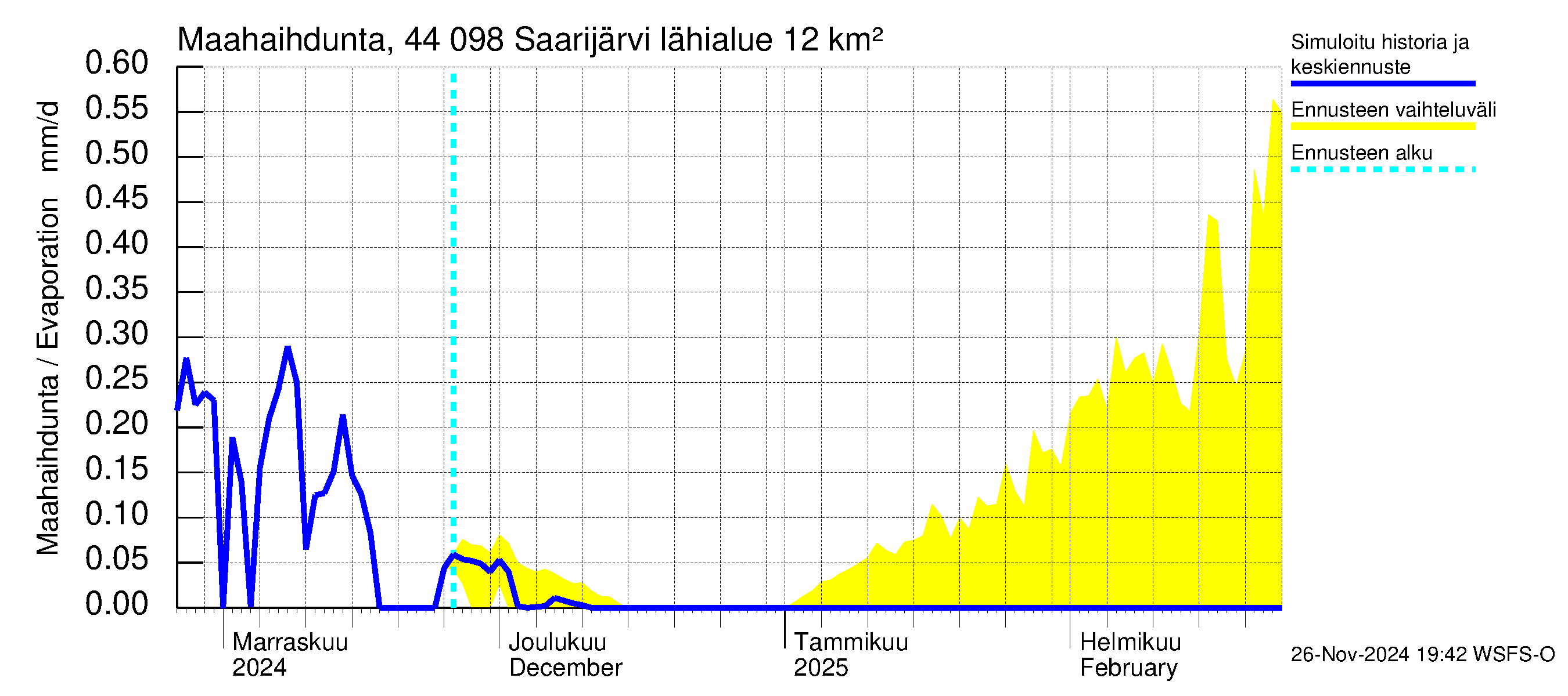 Lapuanjoen vesistöalue - Saarijärvi: Haihdunta maa-alueelta