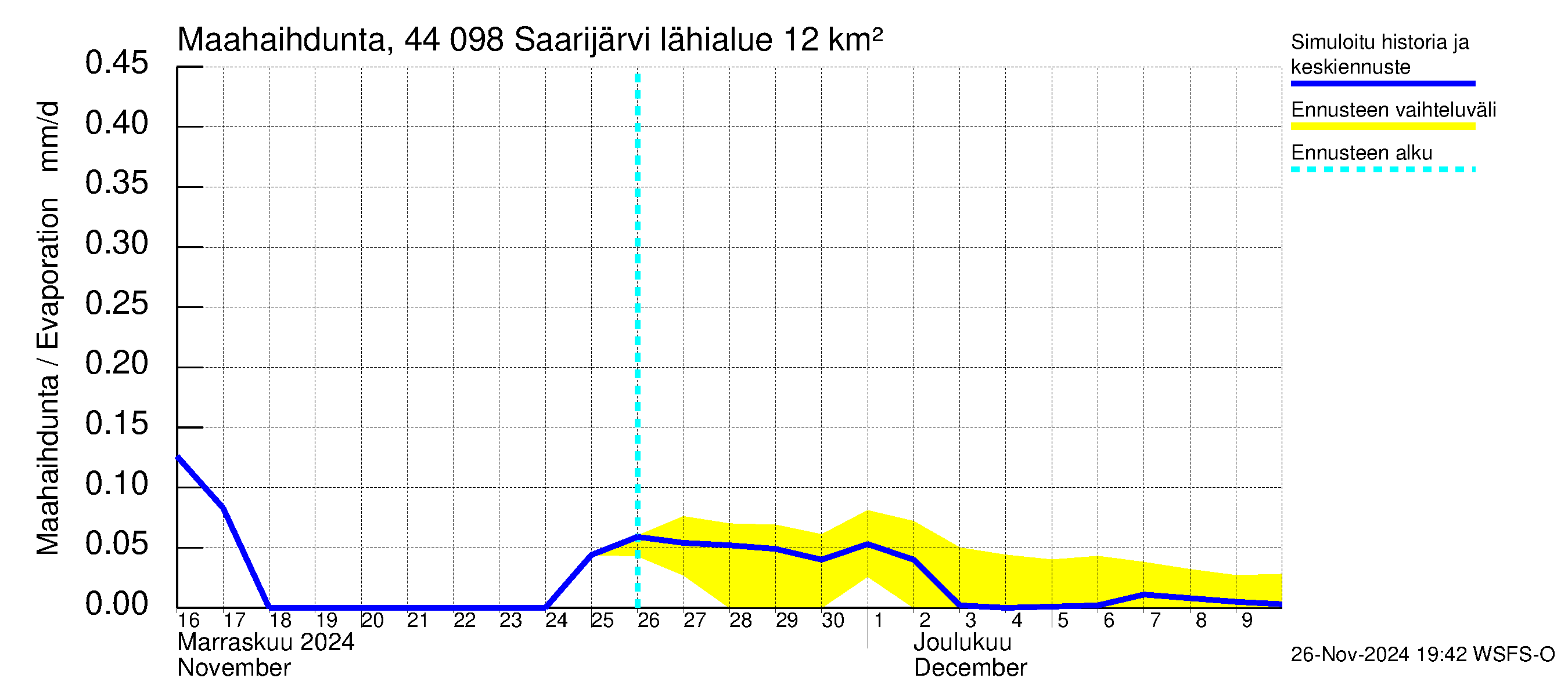 Lapuanjoen vesistöalue - Saarijärvi: Haihdunta maa-alueelta