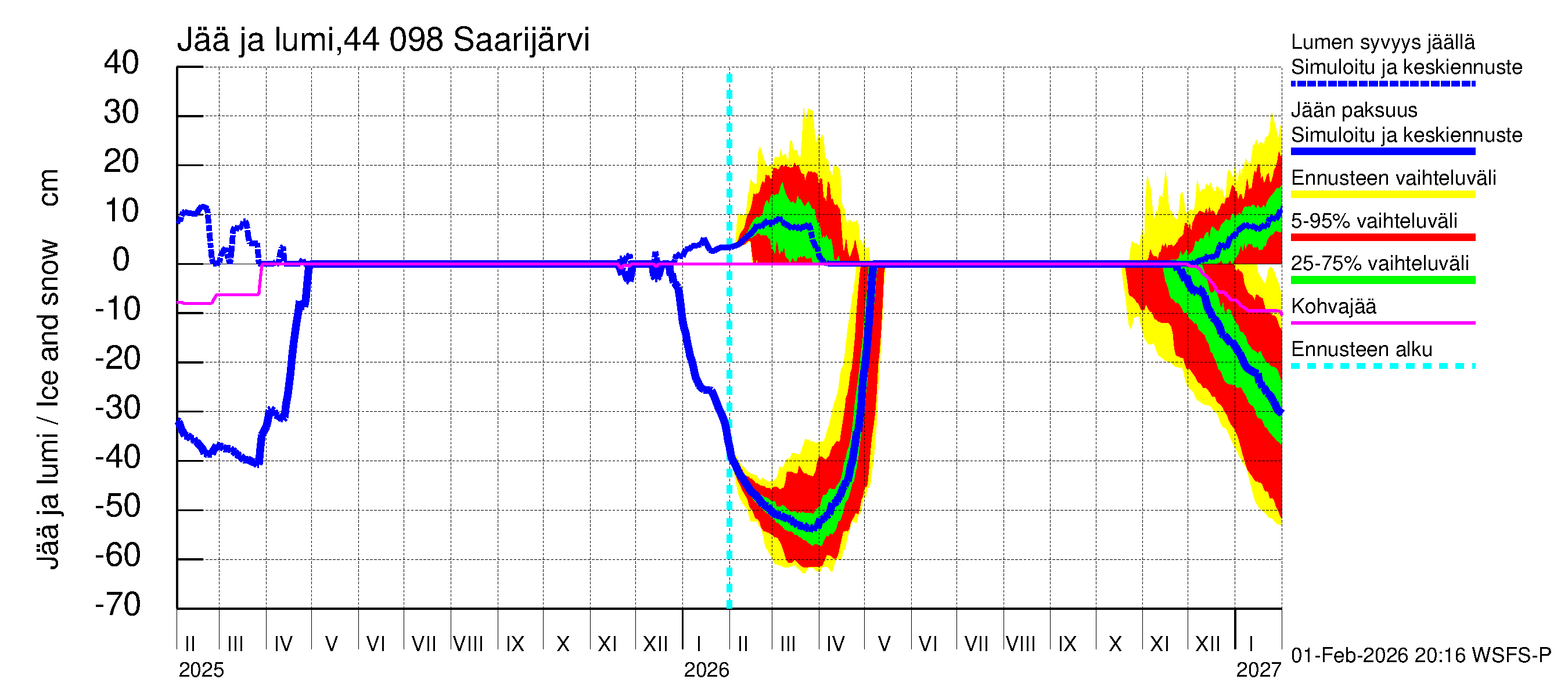 Lapuanjoen vesistöalue - Saarijärvi: Jään paksuus