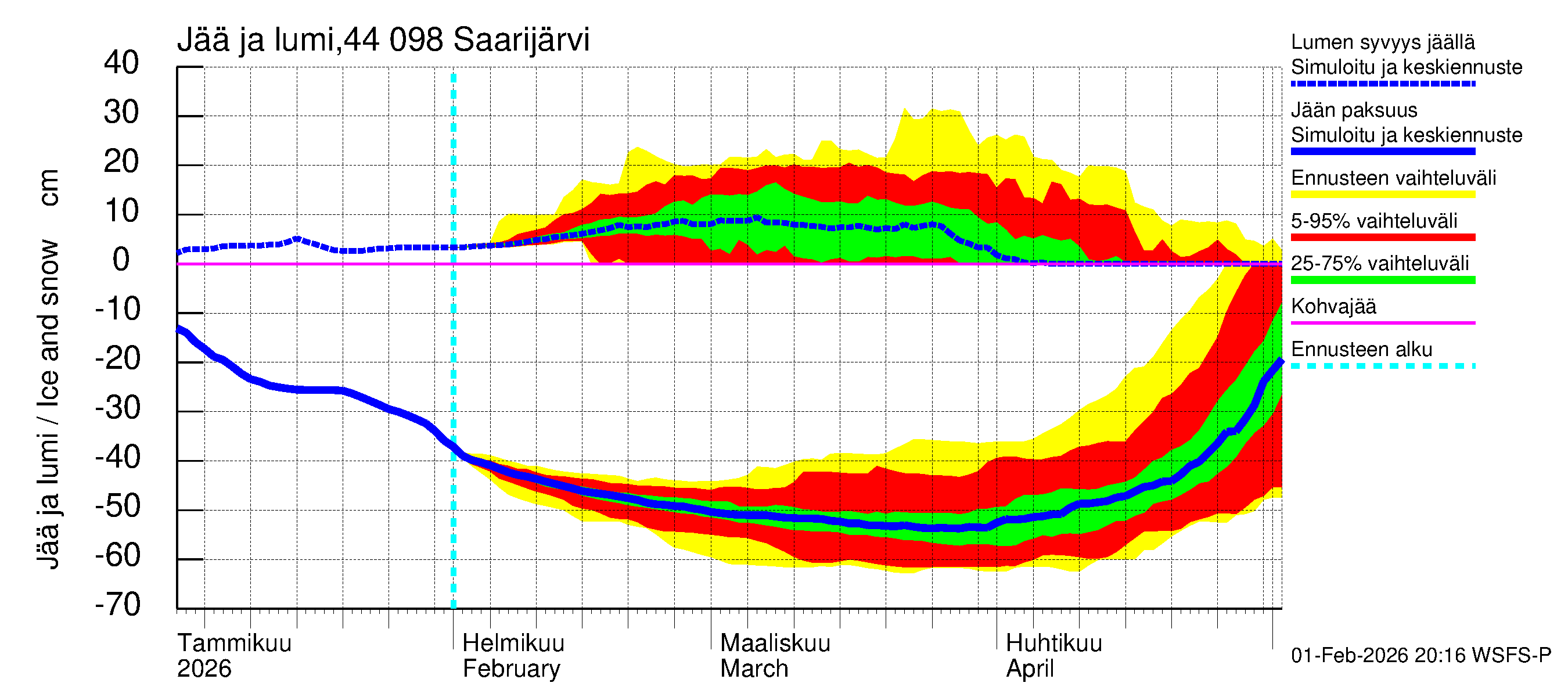 Lapuanjoen vesistöalue - Saarijärvi: Jään paksuus
