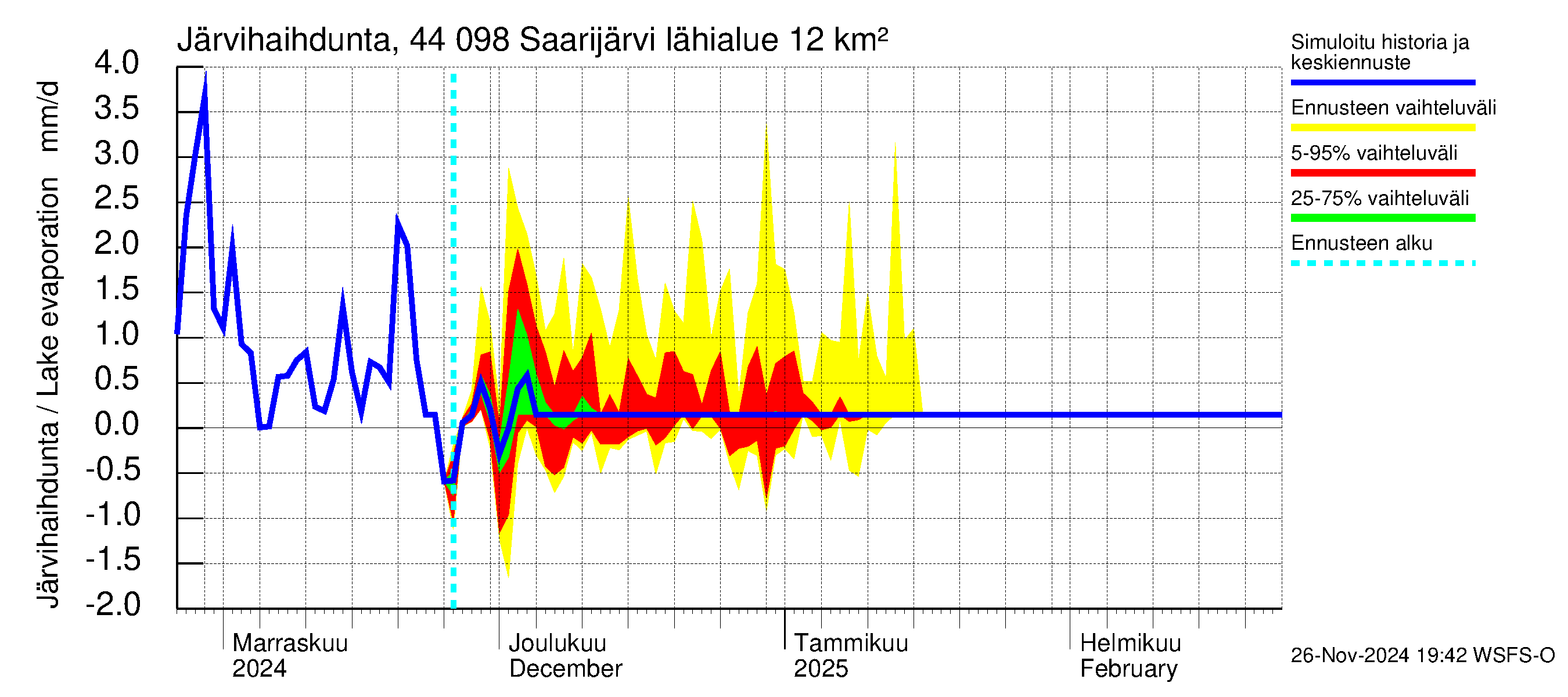 Lapuanjoen vesistöalue - Saarijärvi: Järvihaihdunta