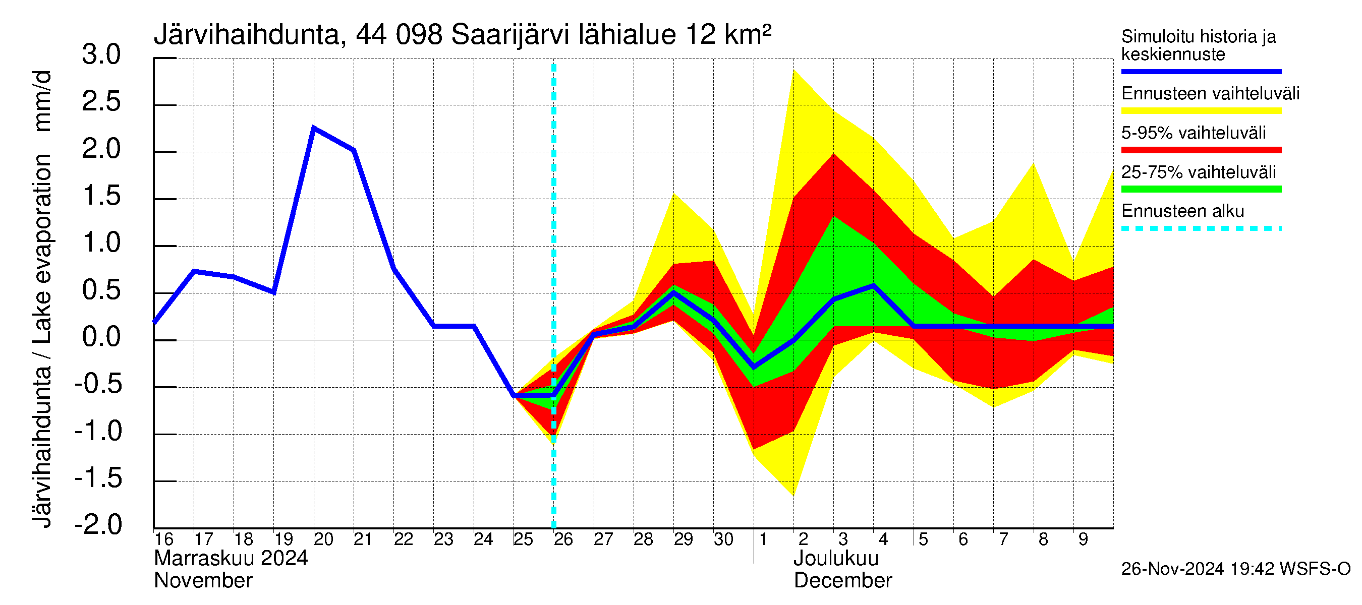 Lapuanjoen vesistöalue - Saarijärvi: Järvihaihdunta