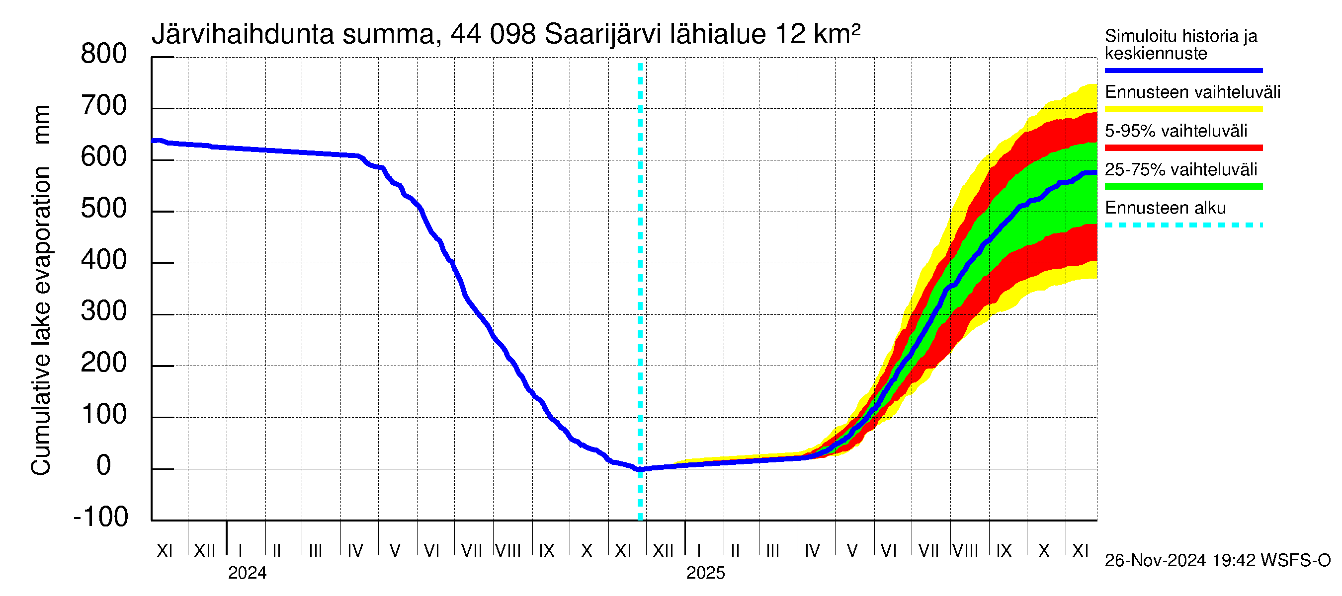 Lapuanjoen vesistöalue - Saarijärvi: Järvihaihdunta - summa