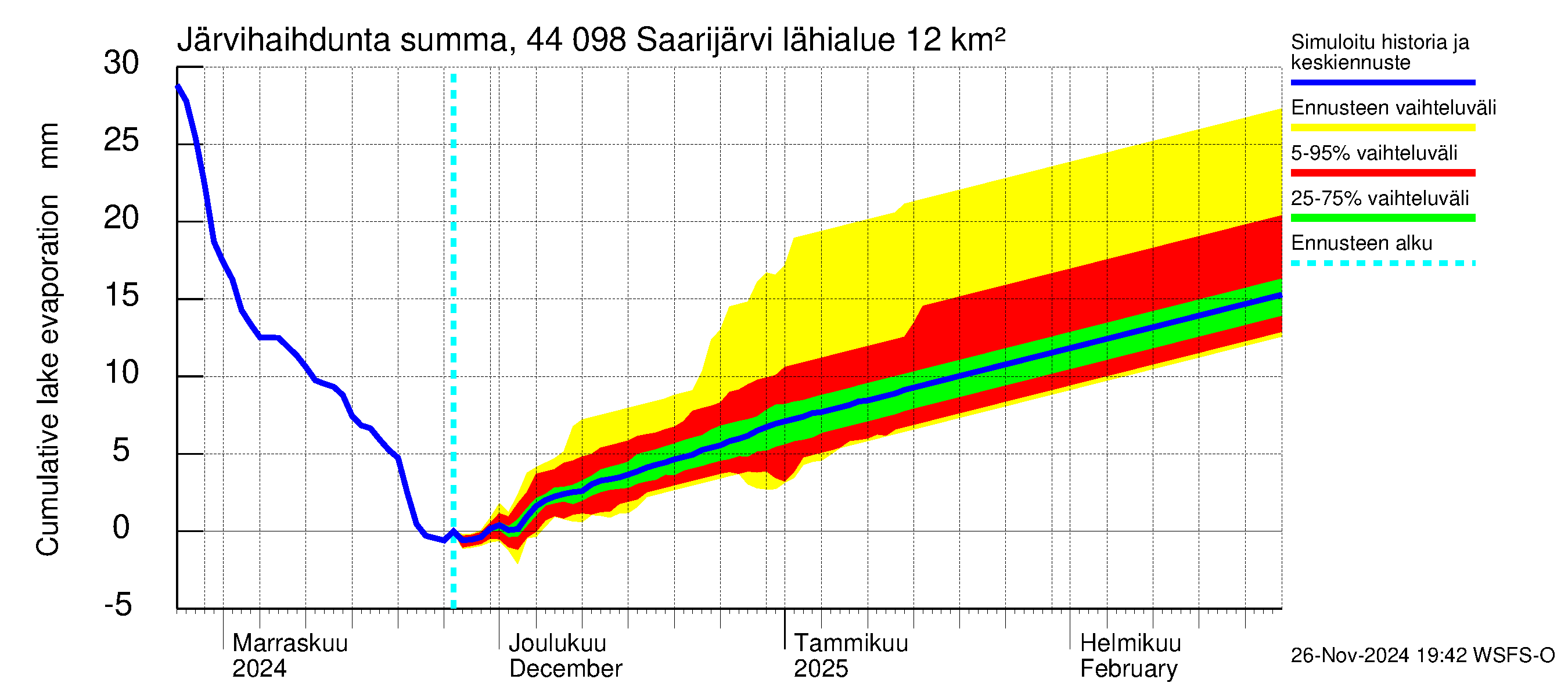 Lapuanjoen vesistöalue - Saarijärvi: Järvihaihdunta - summa