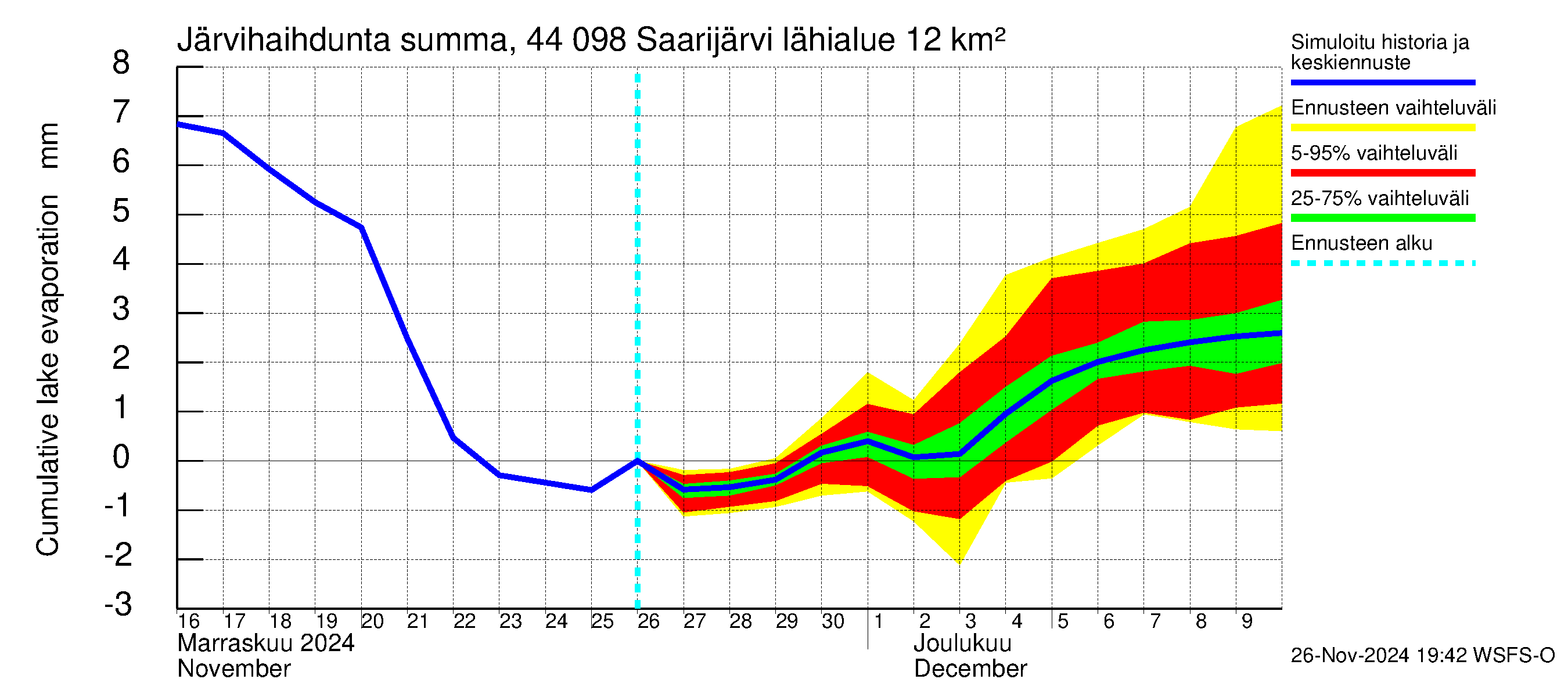 Lapuanjoen vesistöalue - Saarijärvi: Järvihaihdunta - summa