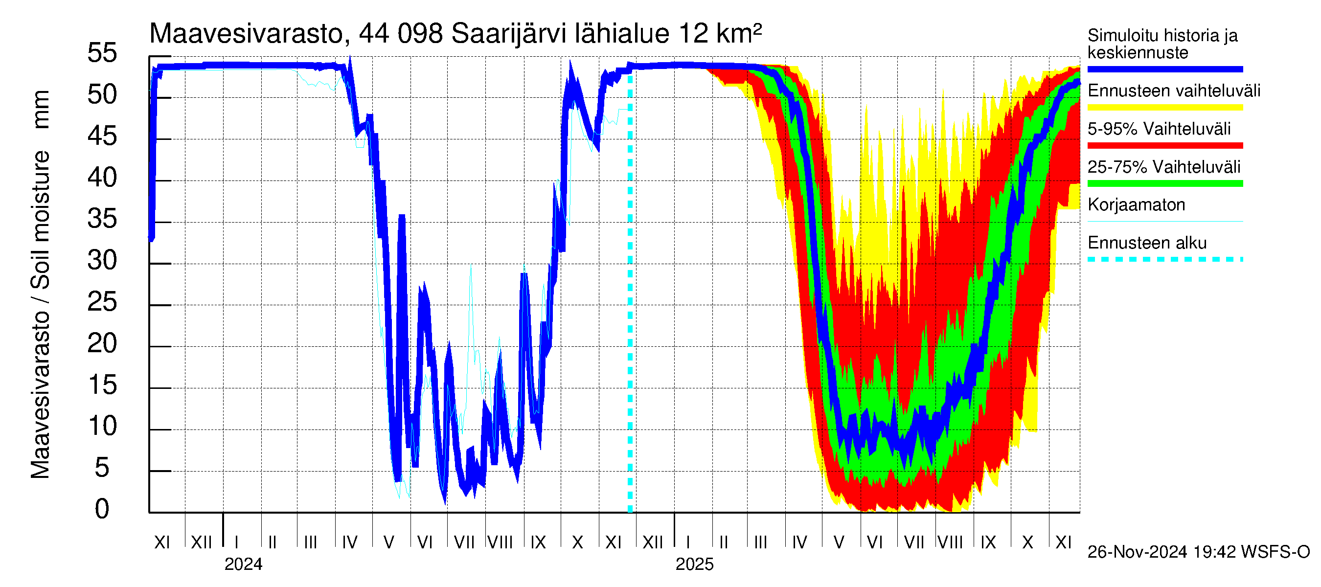 Lapuanjoen vesistöalue - Saarijärvi: Maavesivarasto