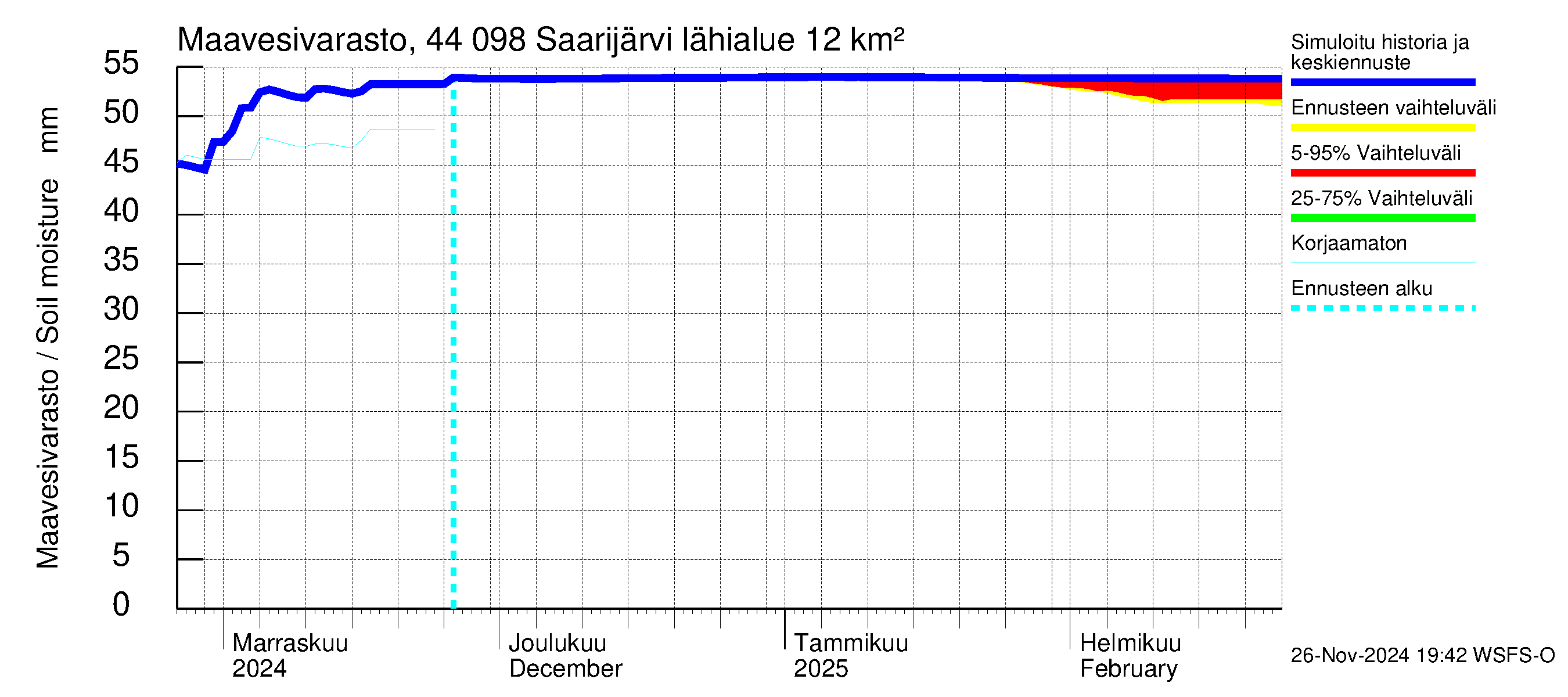 Lapuanjoen vesistöalue - Saarijärvi: Maavesivarasto