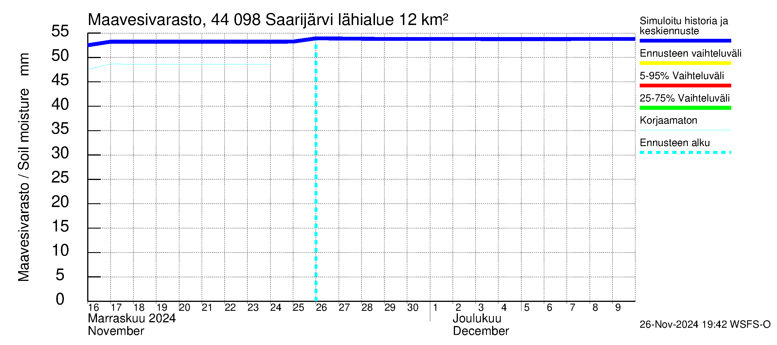 Lapuanjoen vesistöalue - Saarijärvi: Maavesivarasto