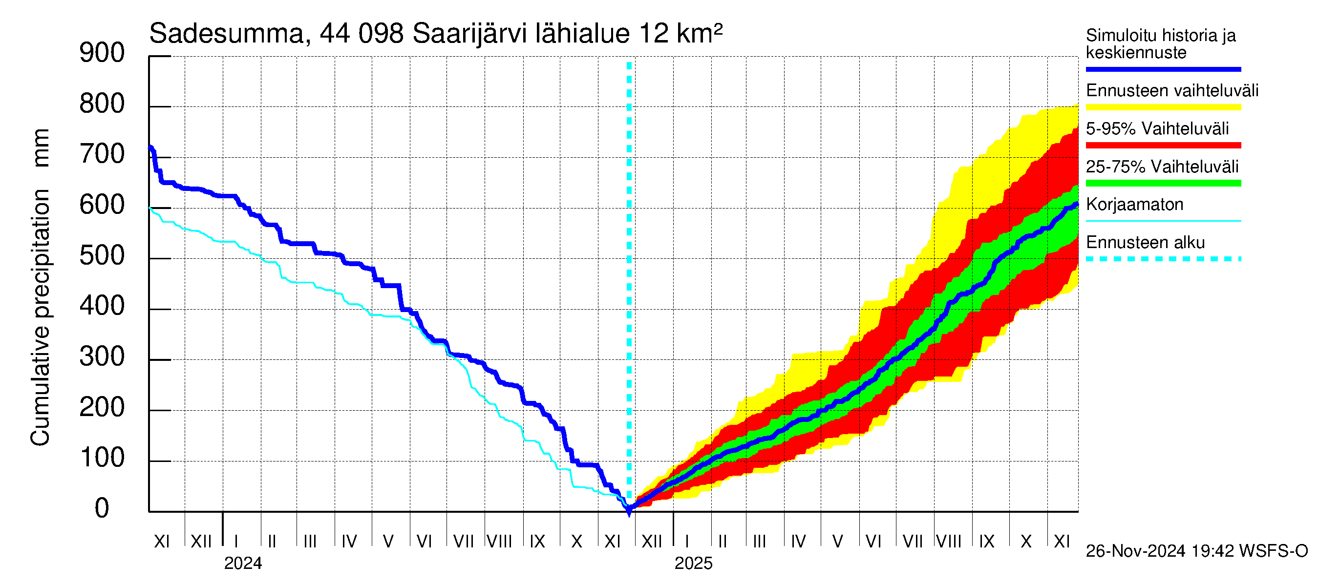 Lapuanjoen vesistöalue - Saarijärvi: Sade - summa