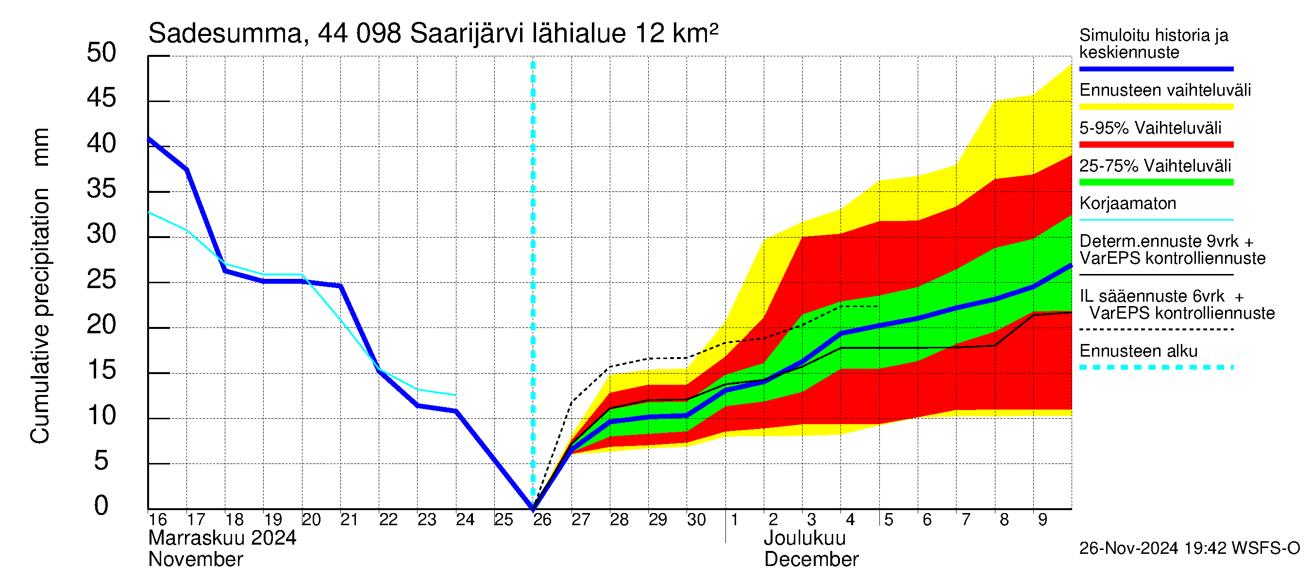 Lapuanjoen vesistöalue - Saarijärvi: Sade - summa