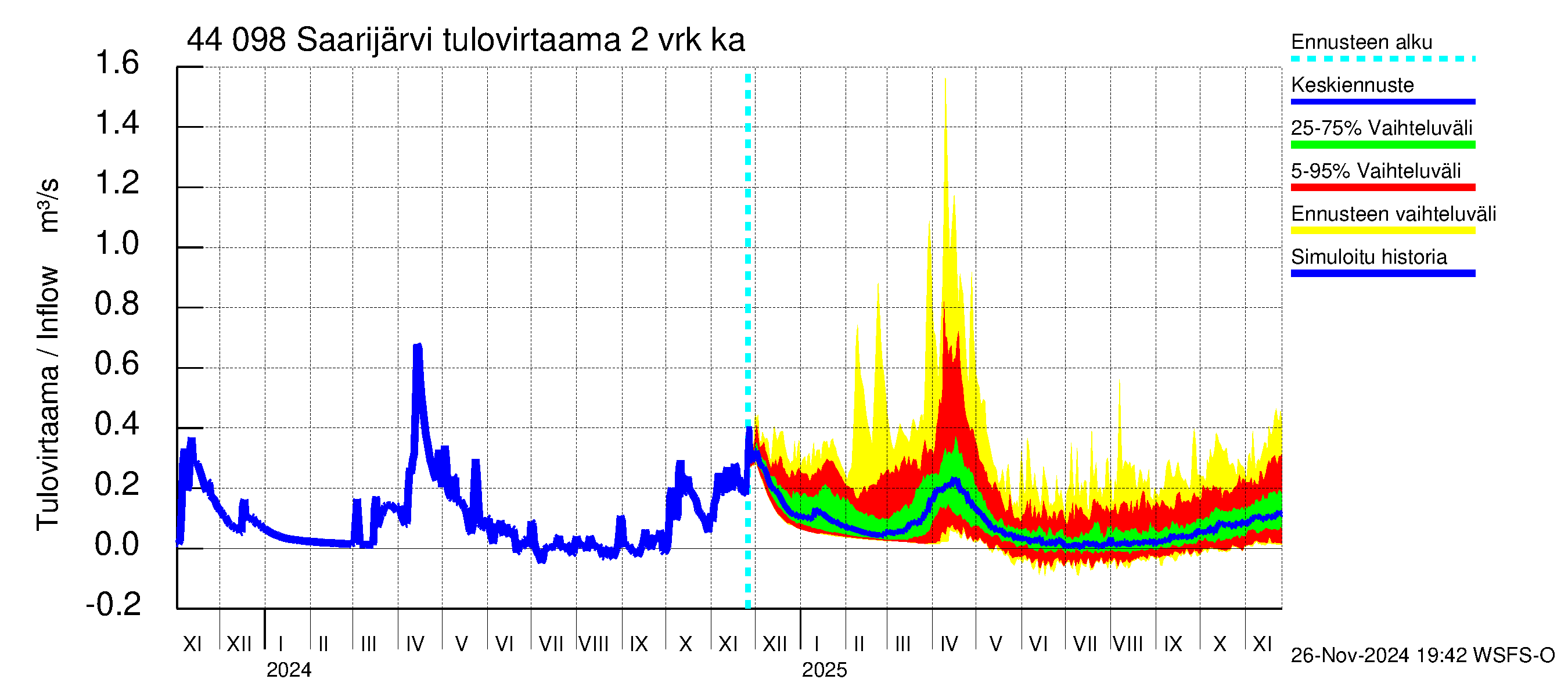 Lapuanjoen vesistöalue - Saarijärvi: Tulovirtaama (usean vuorokauden liukuva keskiarvo) - jakaumaennuste