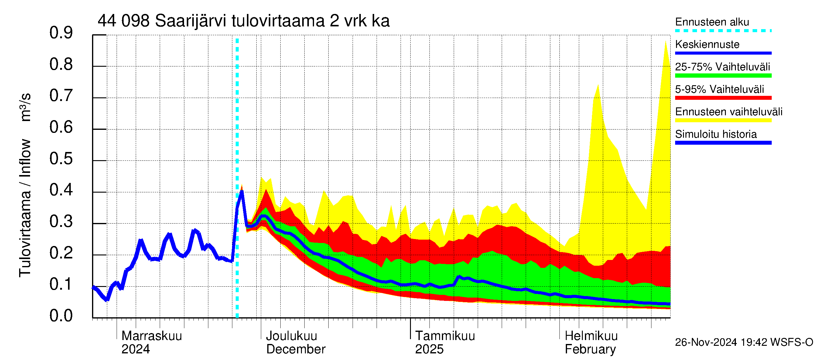 Lapuanjoen vesistöalue - Saarijärvi: Tulovirtaama (usean vuorokauden liukuva keskiarvo) - jakaumaennuste