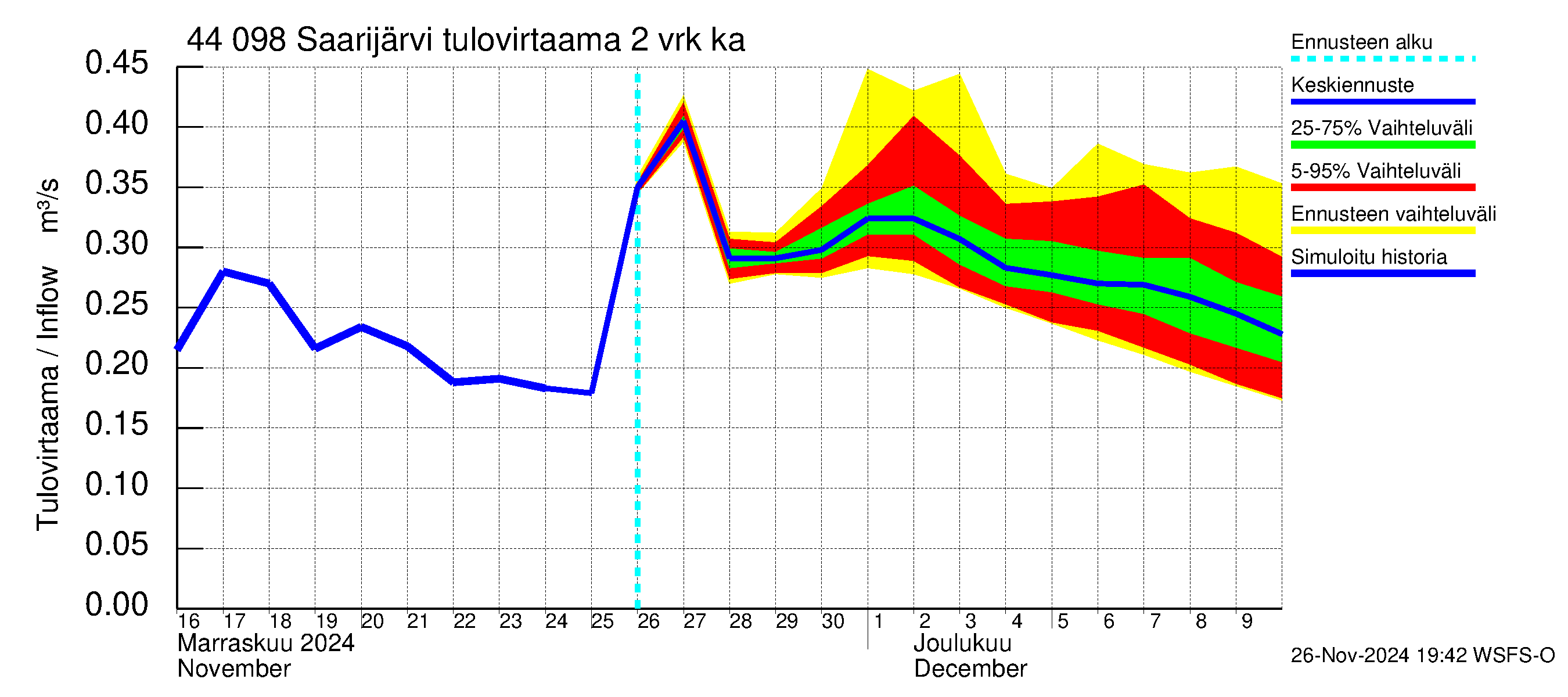 Lapuanjoen vesistöalue - Saarijärvi: Tulovirtaama (usean vuorokauden liukuva keskiarvo) - jakaumaennuste