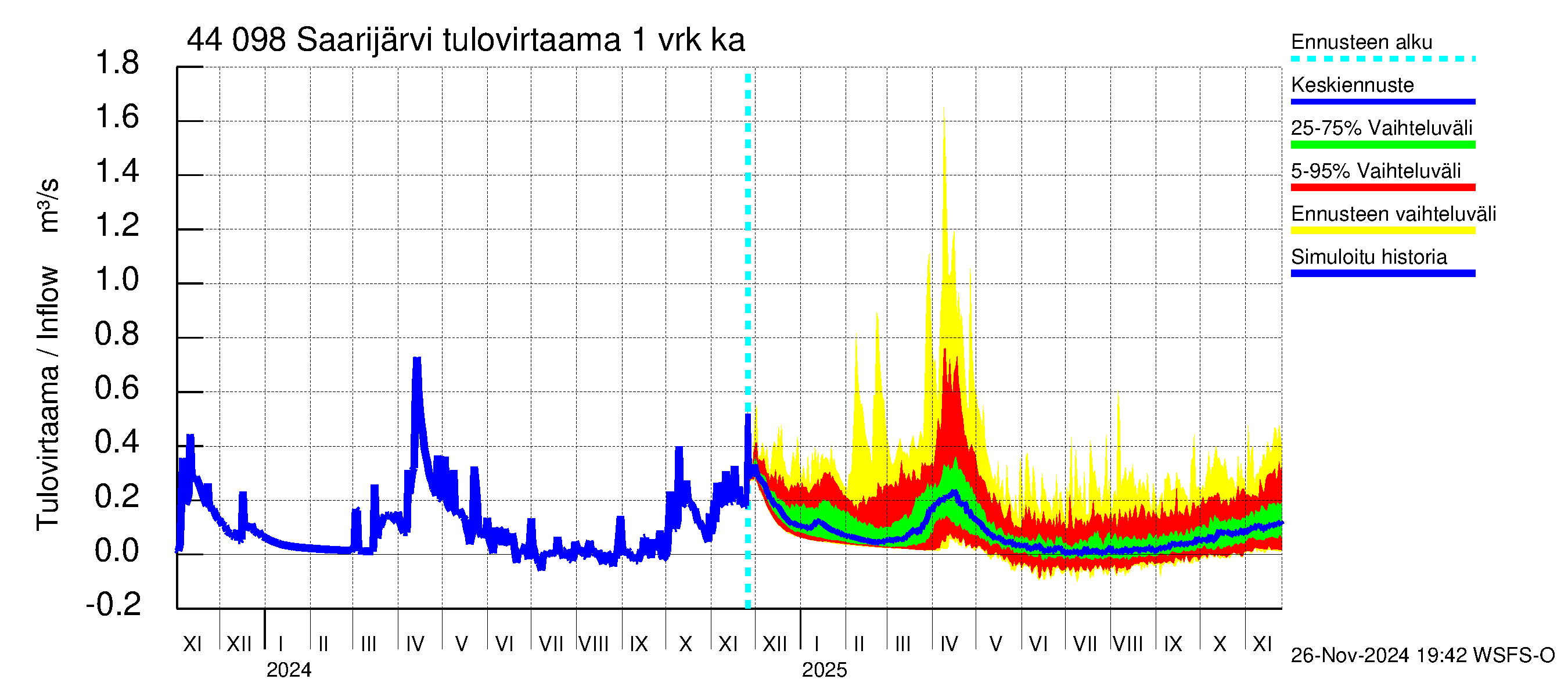 Lapuanjoen vesistöalue - Saarijärvi: Tulovirtaama - jakaumaennuste