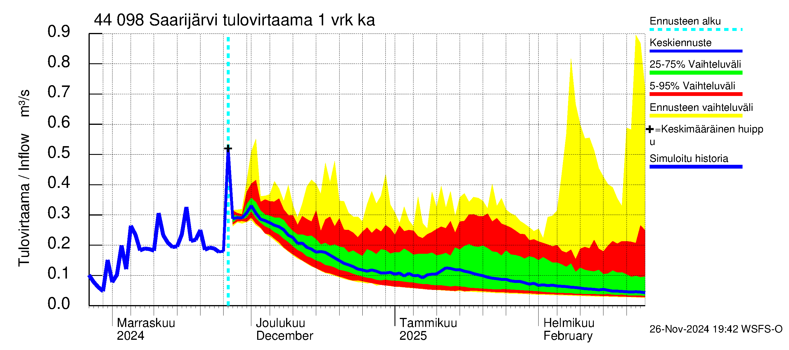 Lapuanjoen vesistöalue - Saarijärvi: Tulovirtaama - jakaumaennuste