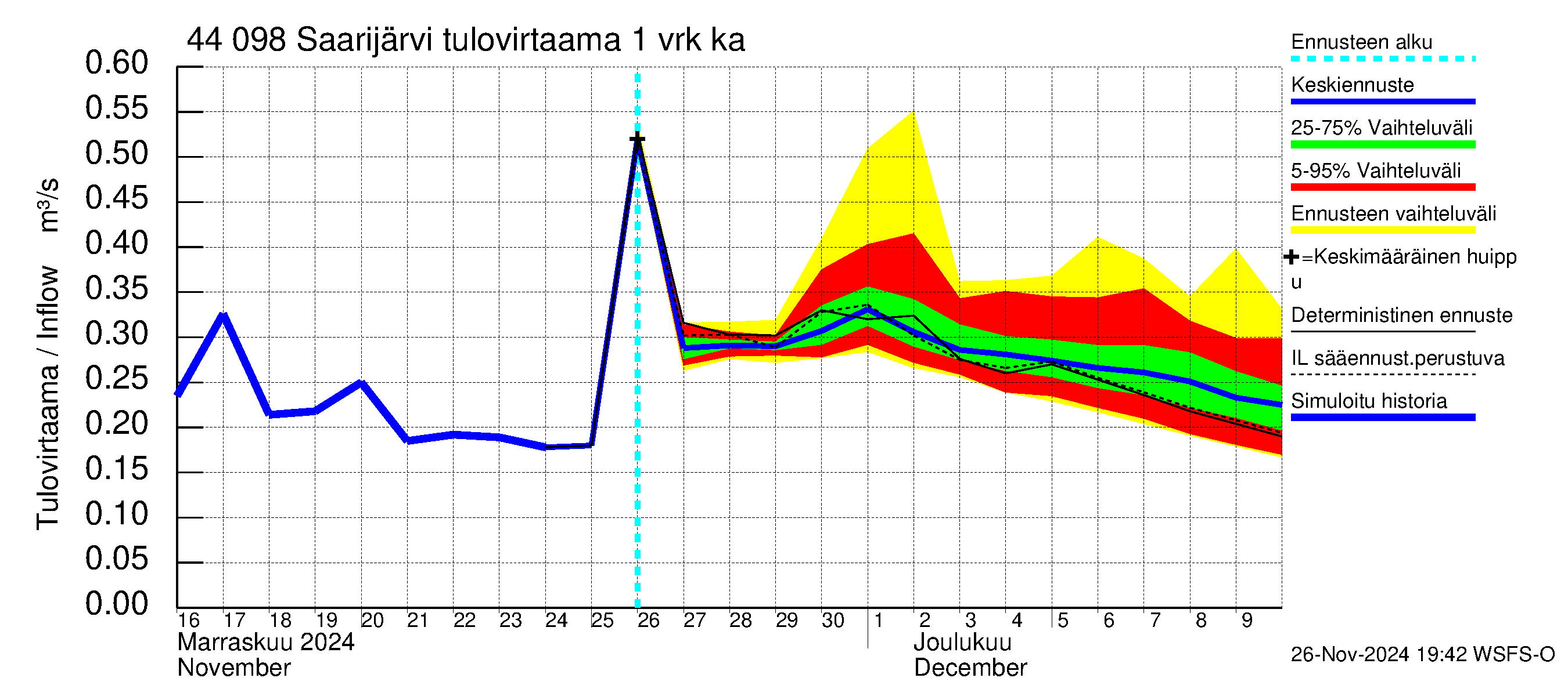 Lapuanjoen vesistöalue - Saarijärvi: Tulovirtaama - jakaumaennuste