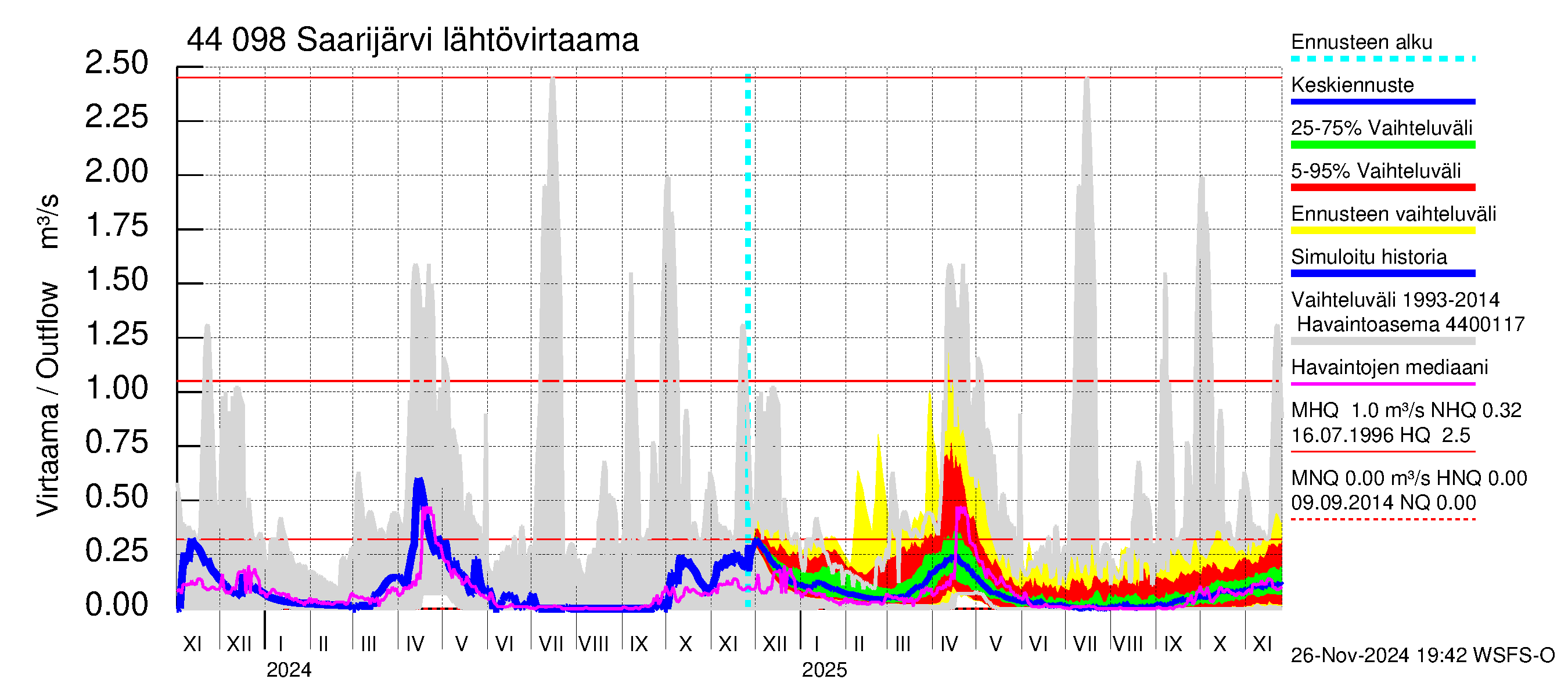 Lapuanjoen vesistöalue - Saarijärvi: Lähtövirtaama / juoksutus - jakaumaennuste