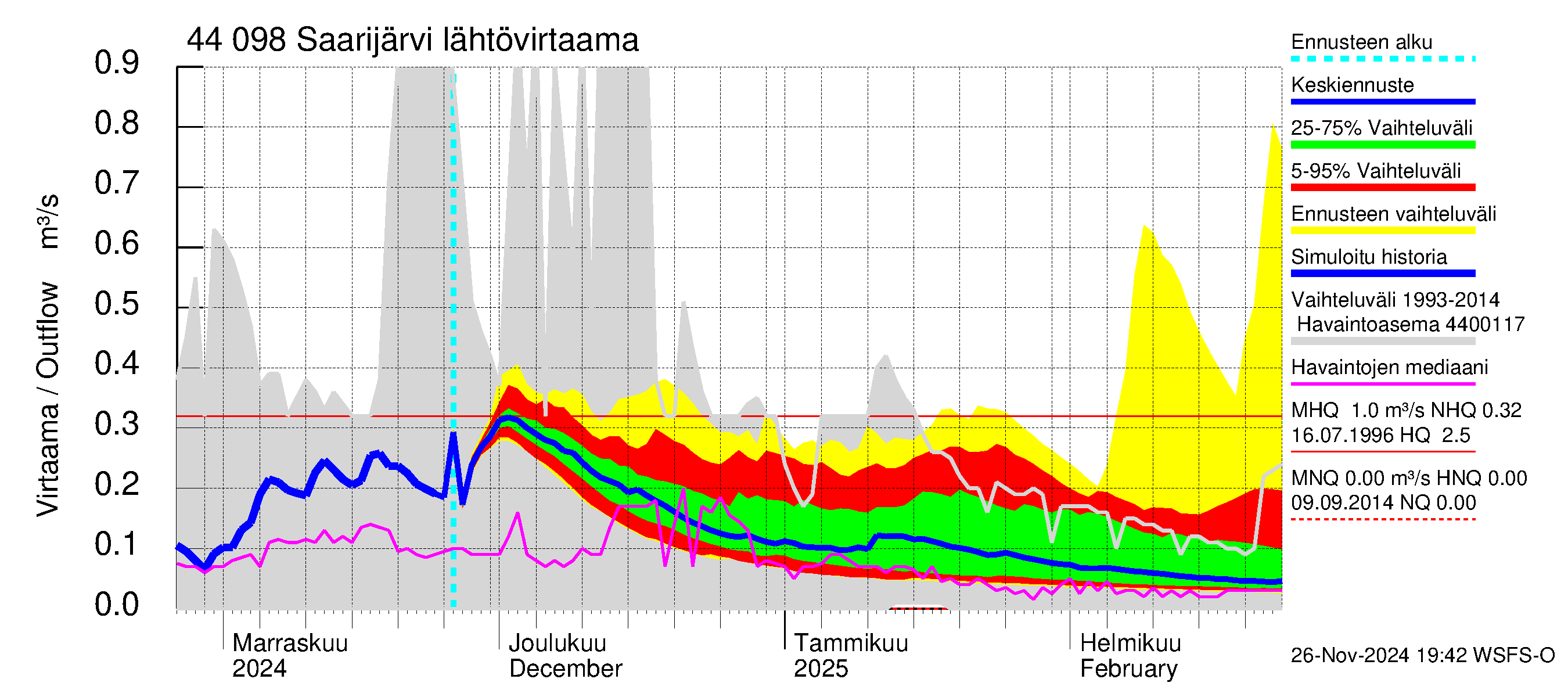 Lapuanjoen vesistöalue - Saarijärvi: Lähtövirtaama / juoksutus - jakaumaennuste