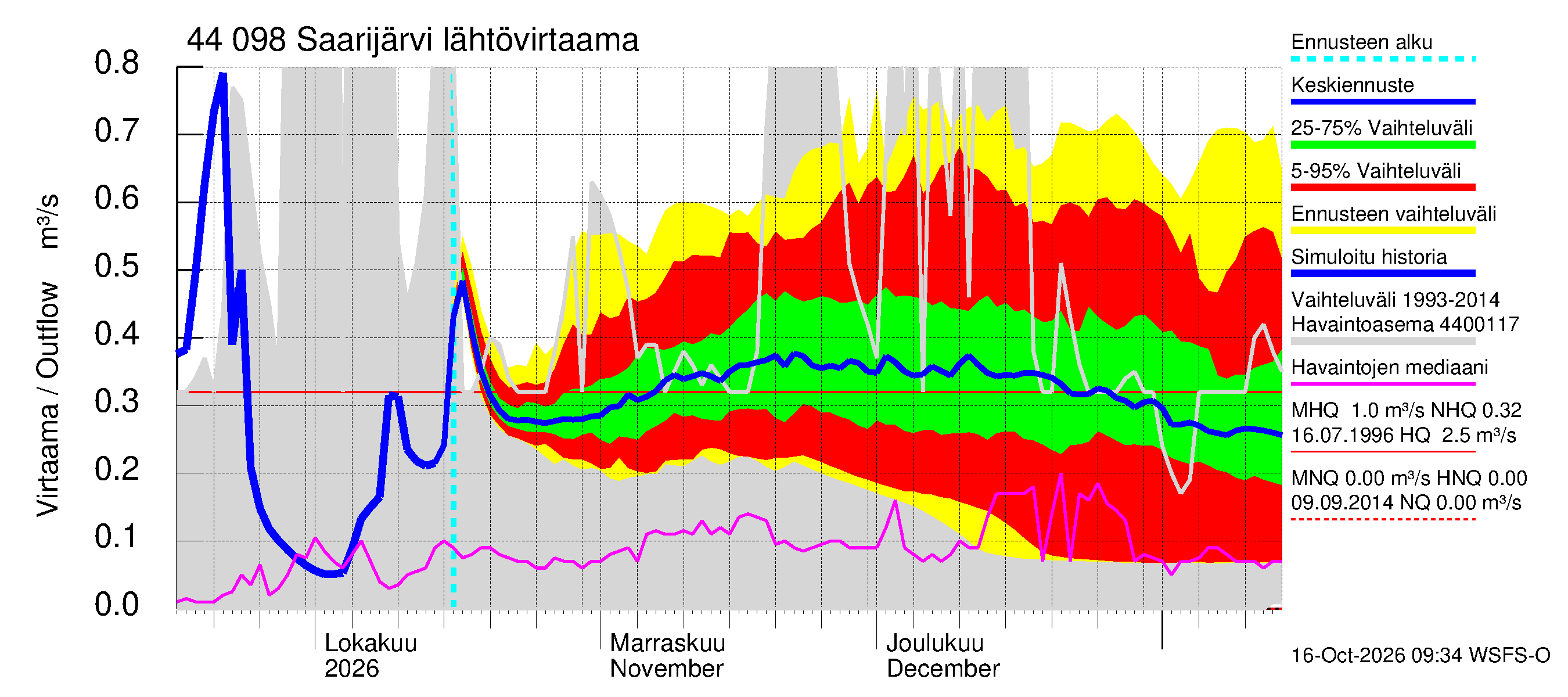 Lapuanjoen vesistöalue - Saarijärvi: Lähtövirtaama / juoksutus - jakaumaennuste