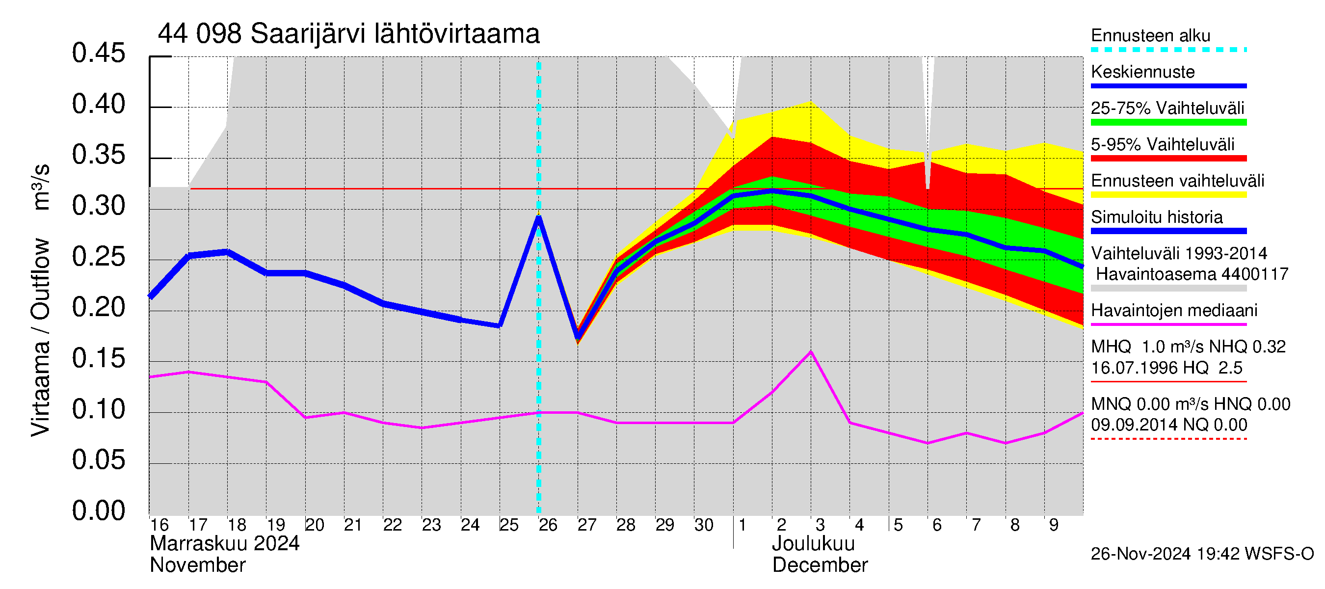 Lapuanjoen vesistöalue - Saarijärvi: Lähtövirtaama / juoksutus - jakaumaennuste