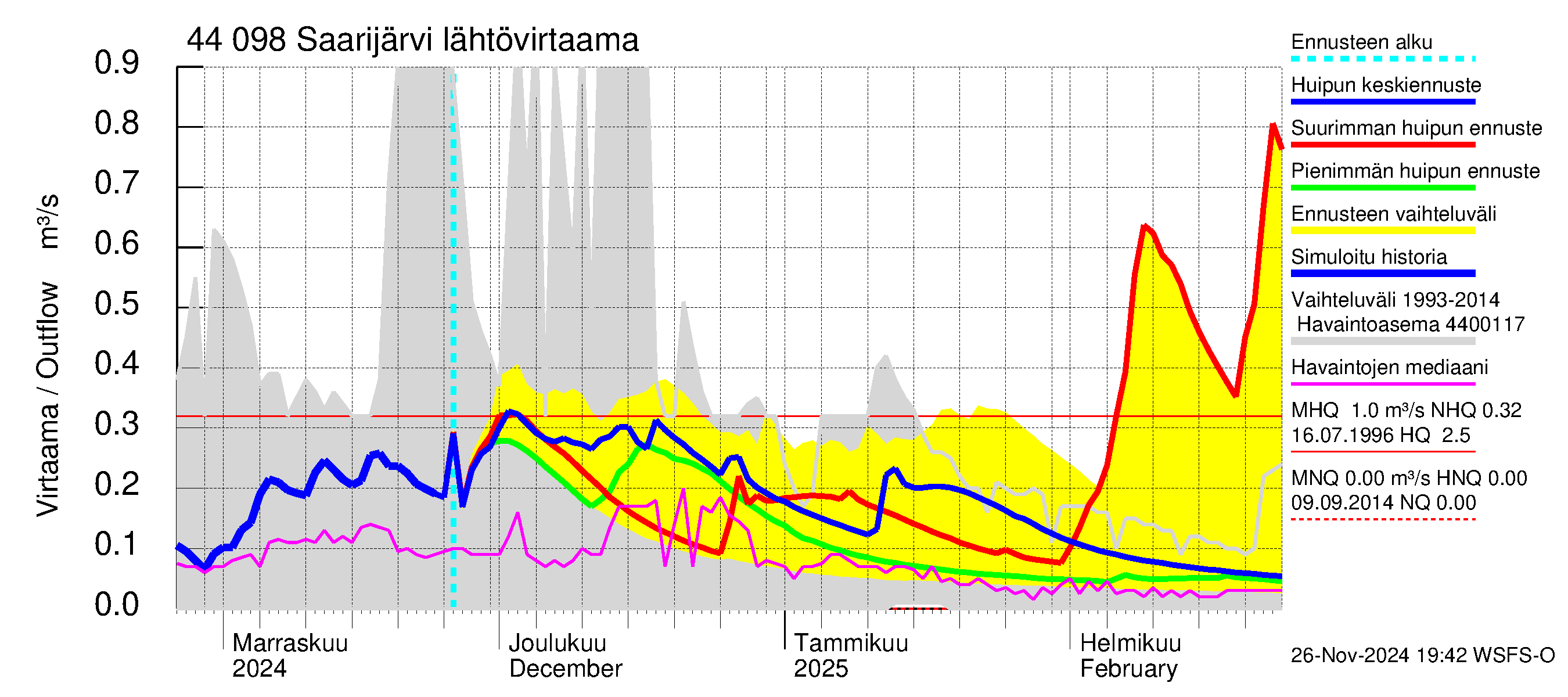 Lapuanjoen vesistöalue - Saarijärvi: Lähtövirtaama / juoksutus - huippujen keski- ja ääriennusteet