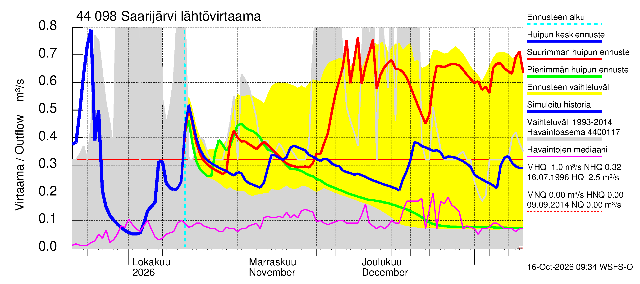 Lapuanjoen vesistöalue - Saarijärvi: Lähtövirtaama / juoksutus - huippujen keski- ja ääriennusteet