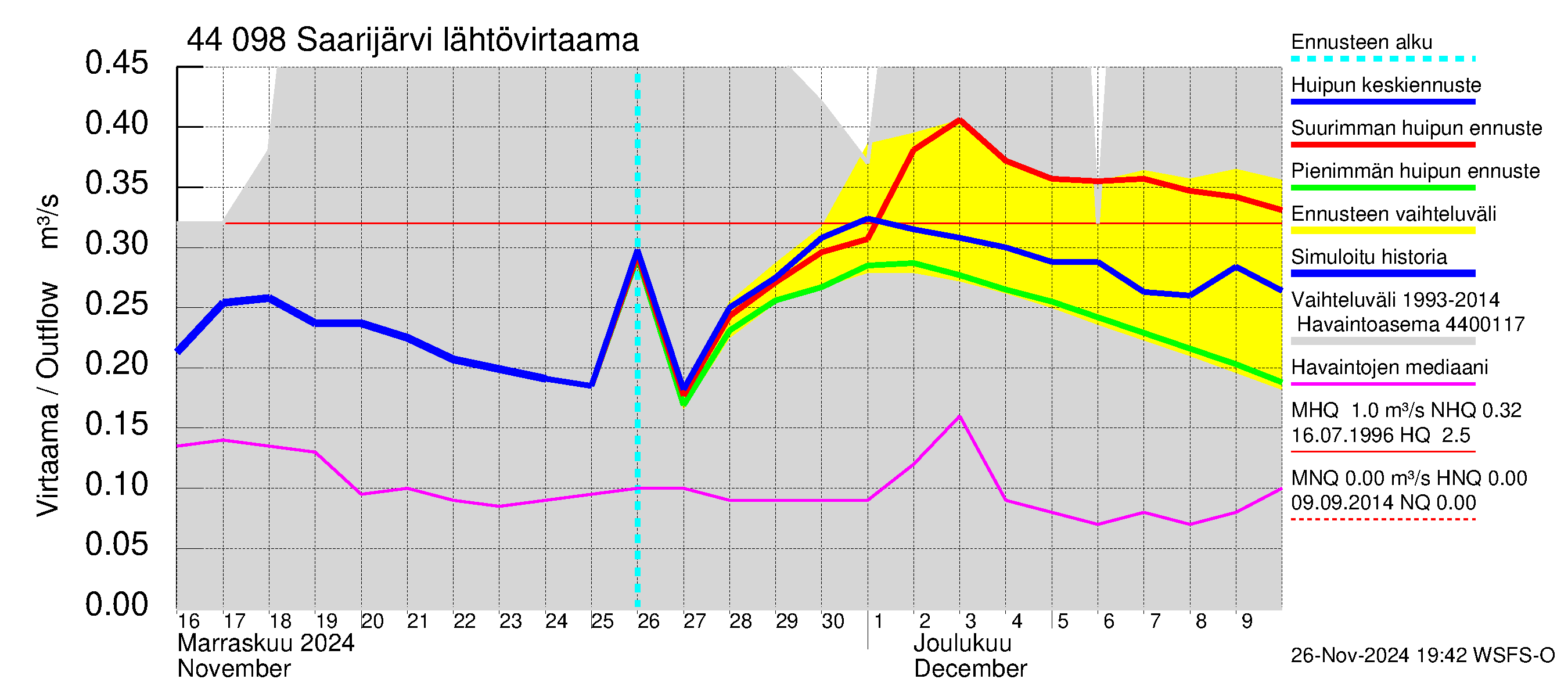 Lapuanjoen vesistöalue - Saarijärvi: Lähtövirtaama / juoksutus - huippujen keski- ja ääriennusteet