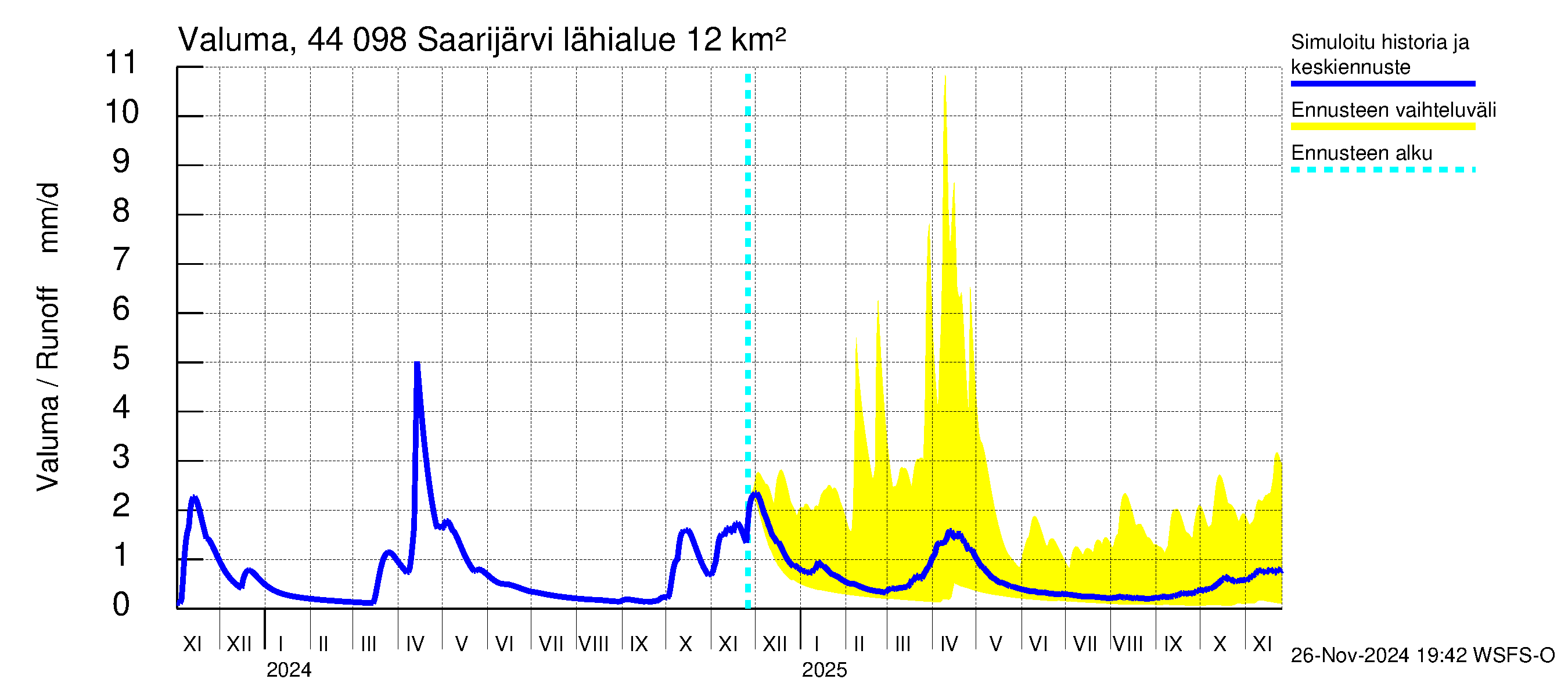 Lapuanjoen vesistöalue - Saarijärvi: Valuma