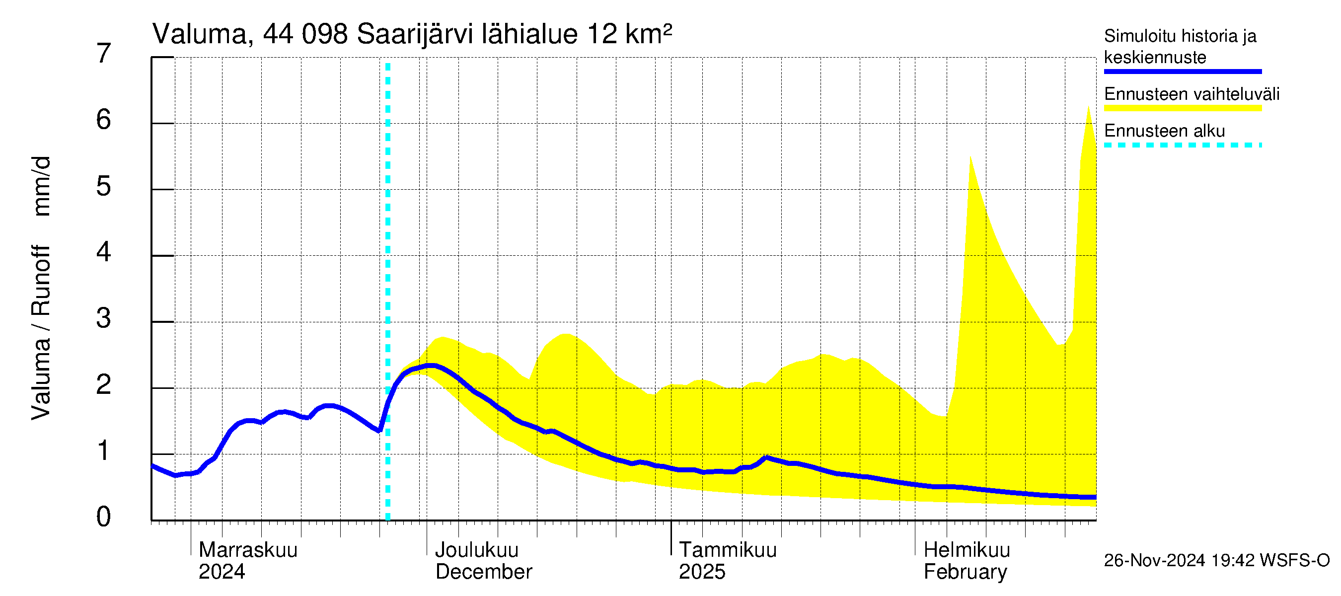 Lapuanjoen vesistöalue - Saarijärvi: Valuma