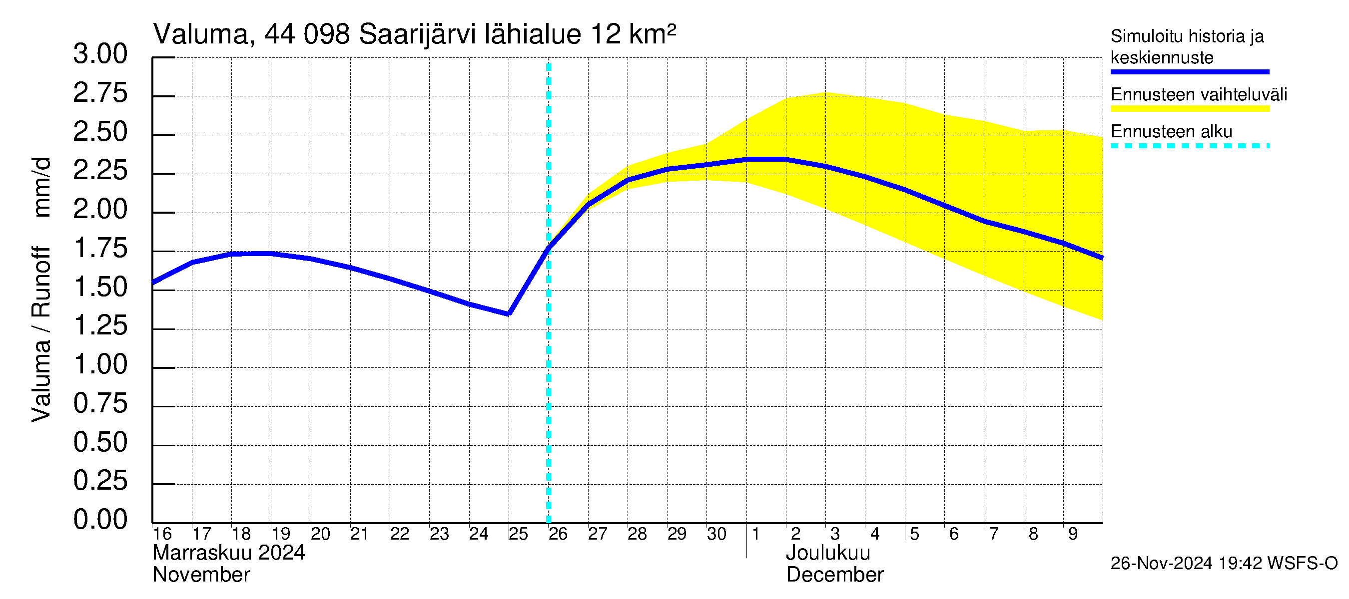 Lapuanjoen vesistöalue - Saarijärvi: Valuma