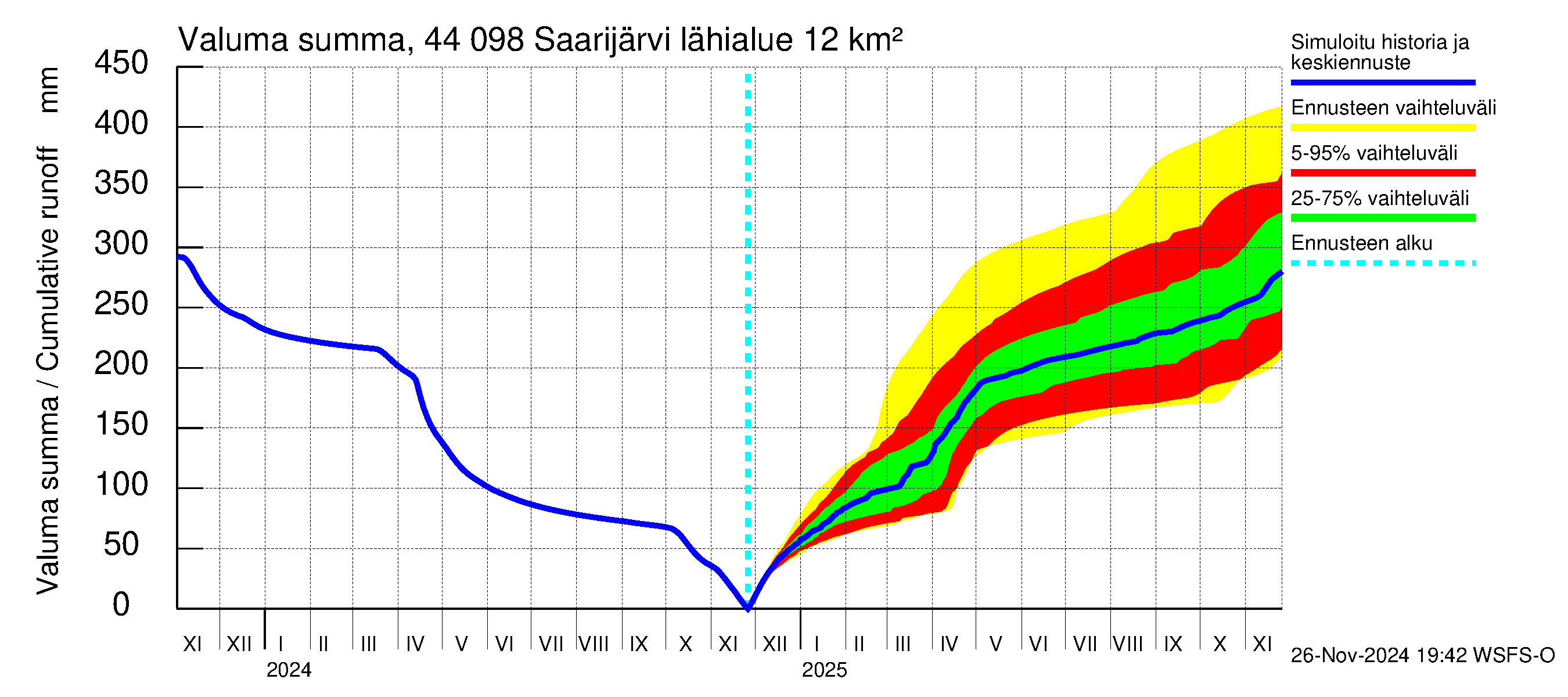 Lapuanjoen vesistöalue - Saarijärvi: Valuma - summa