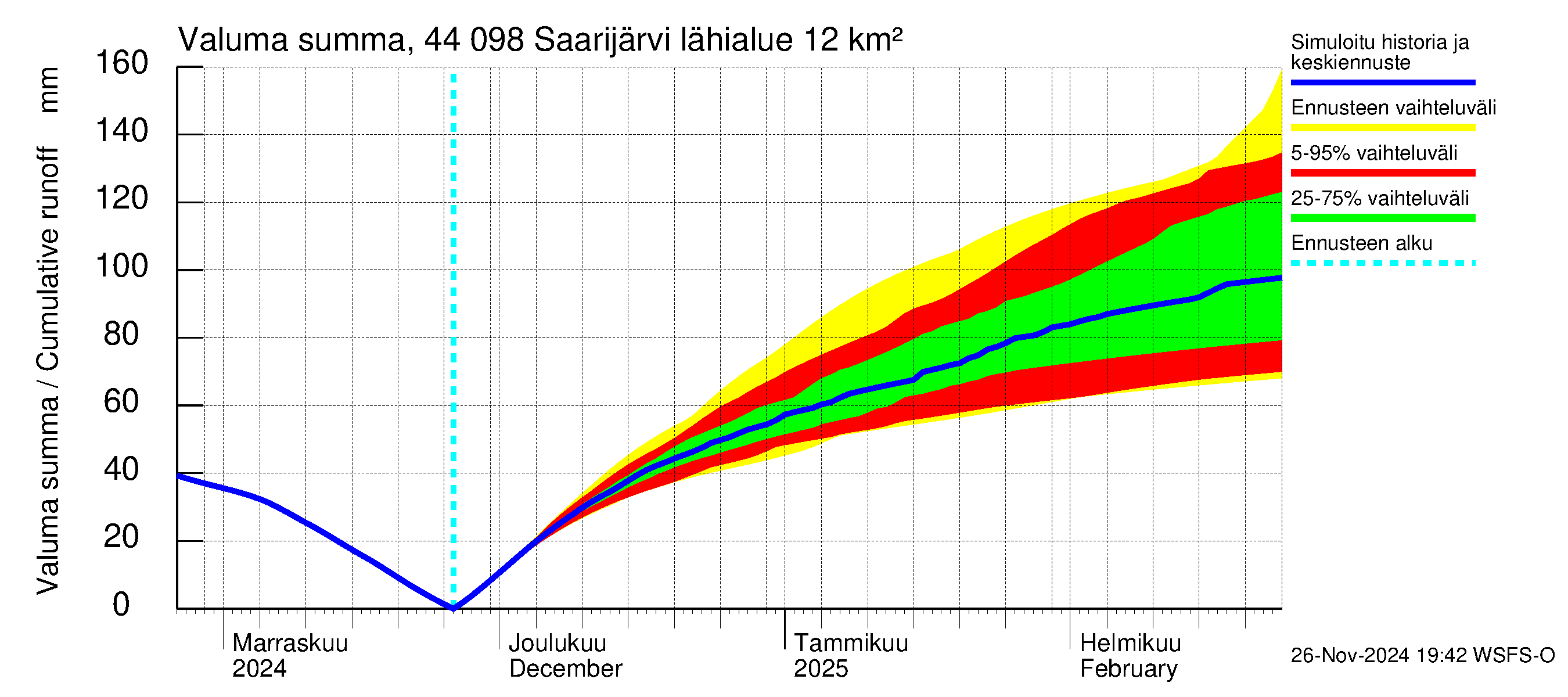 Lapuanjoen vesistöalue - Saarijärvi: Valuma - summa