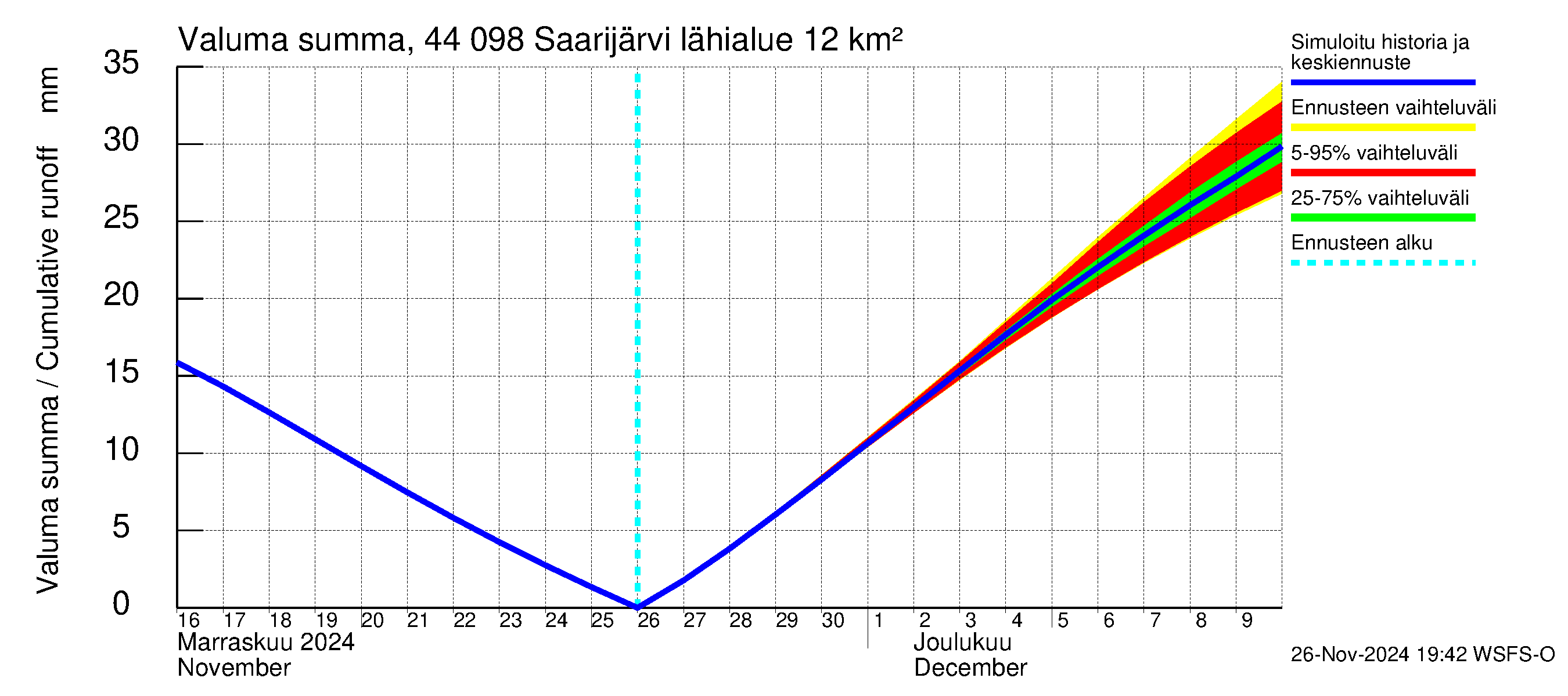 Lapuanjoen vesistöalue - Saarijärvi: Valuma - summa