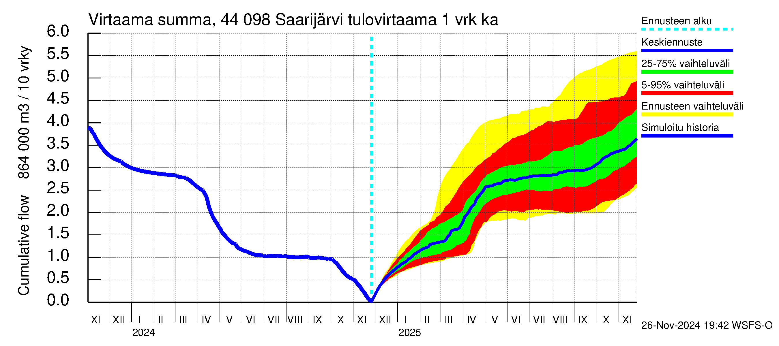 Lapuanjoen vesistöalue - Saarijärvi: Tulovirtaama - summa