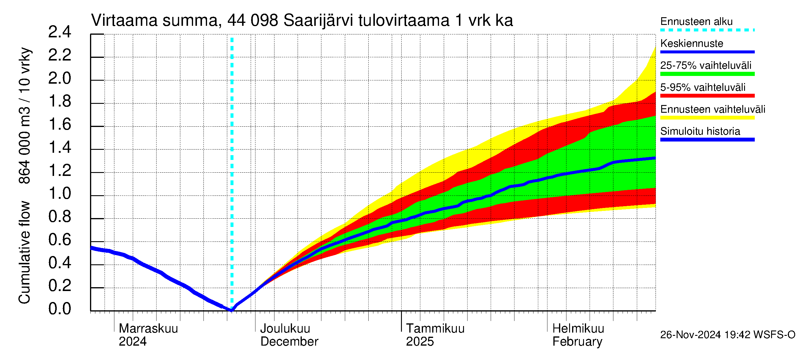 Lapuanjoen vesistöalue - Saarijärvi: Tulovirtaama - summa