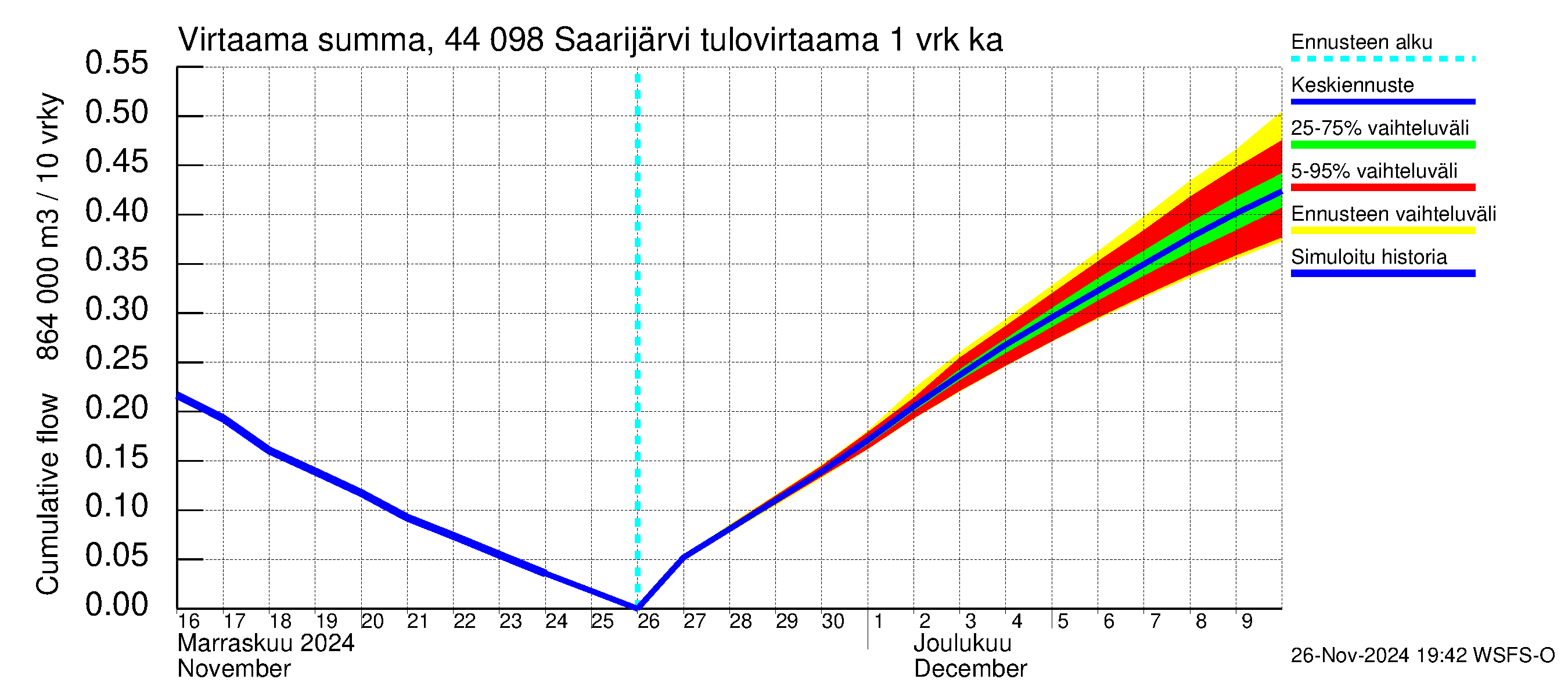 Lapuanjoen vesistöalue - Saarijärvi: Tulovirtaama - summa