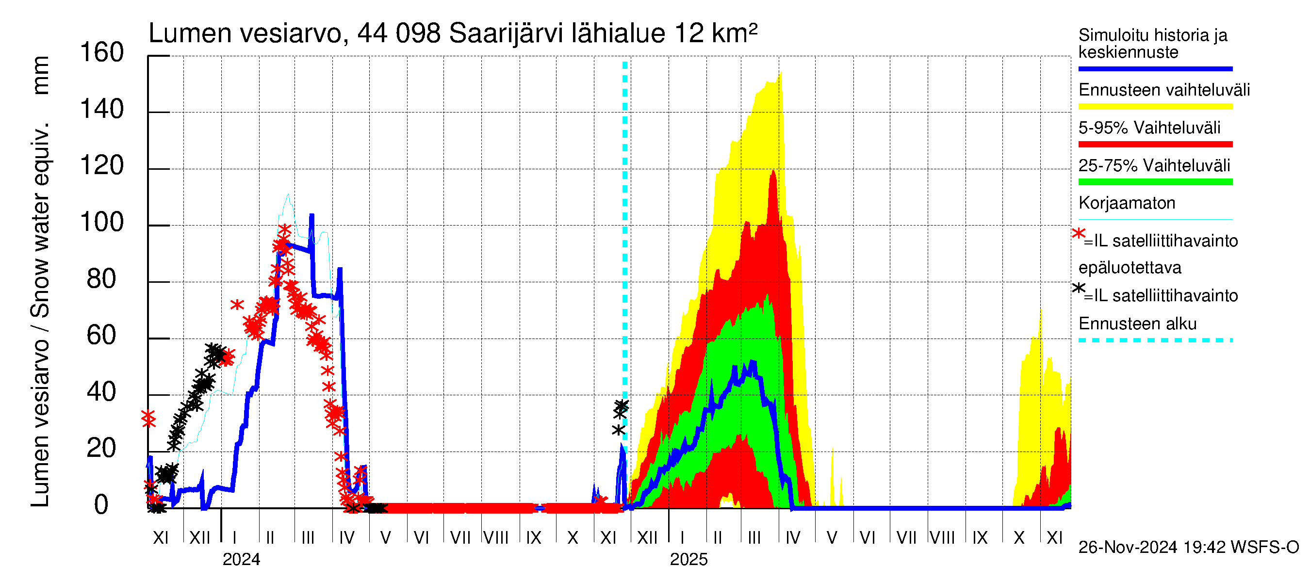 Lapuanjoen vesistöalue - Saarijärvi: Lumen vesiarvo