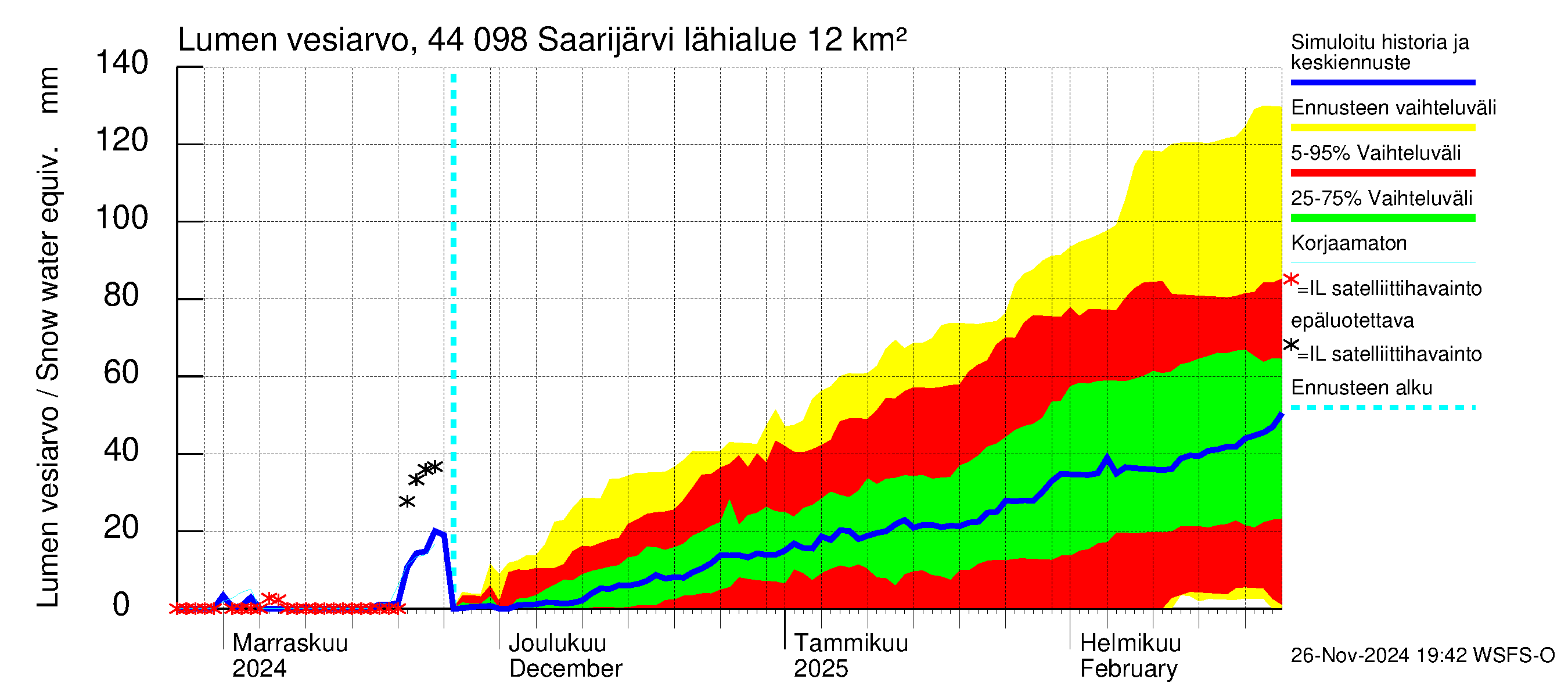 Lapuanjoen vesistöalue - Saarijärvi: Lumen vesiarvo