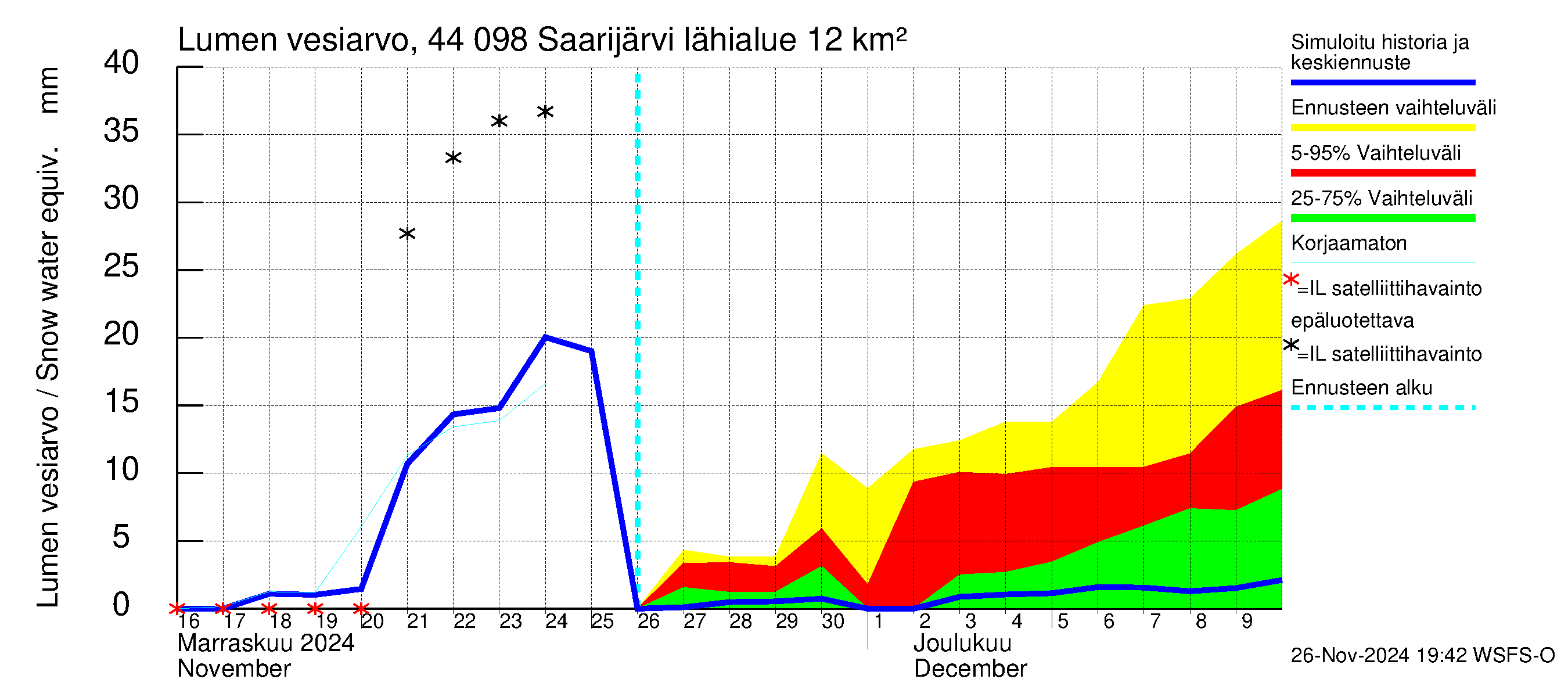 Lapuanjoen vesistöalue - Saarijärvi: Lumen vesiarvo