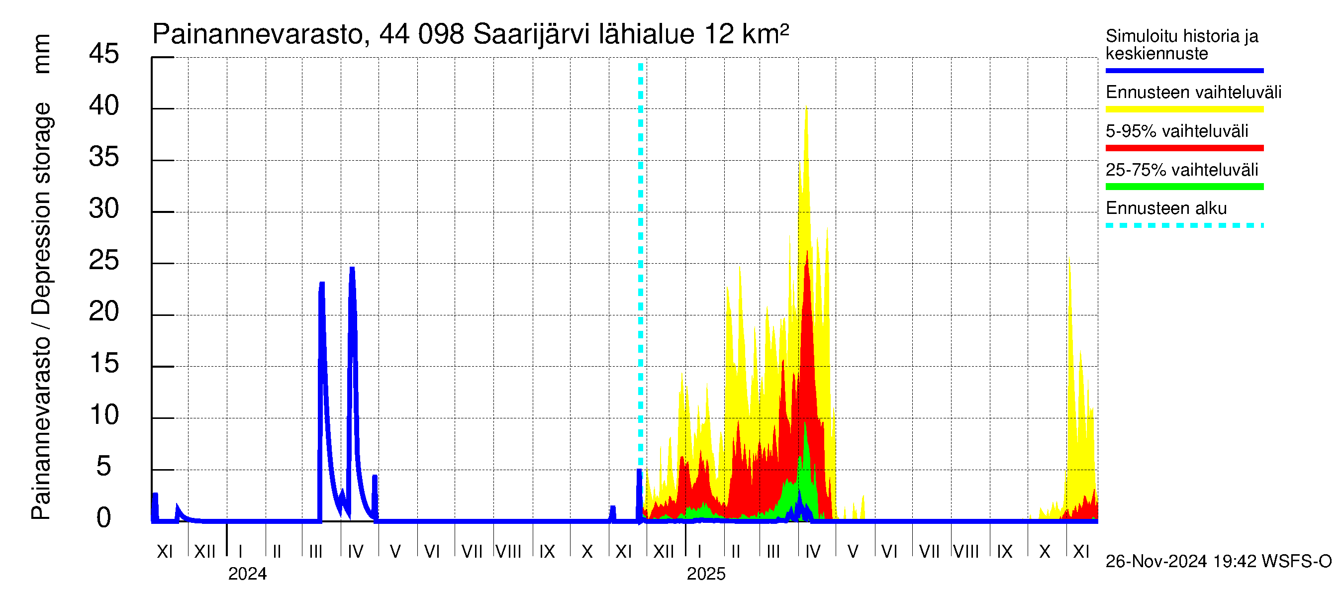 Lapuanjoen vesistöalue - Saarijärvi: Painannevarasto