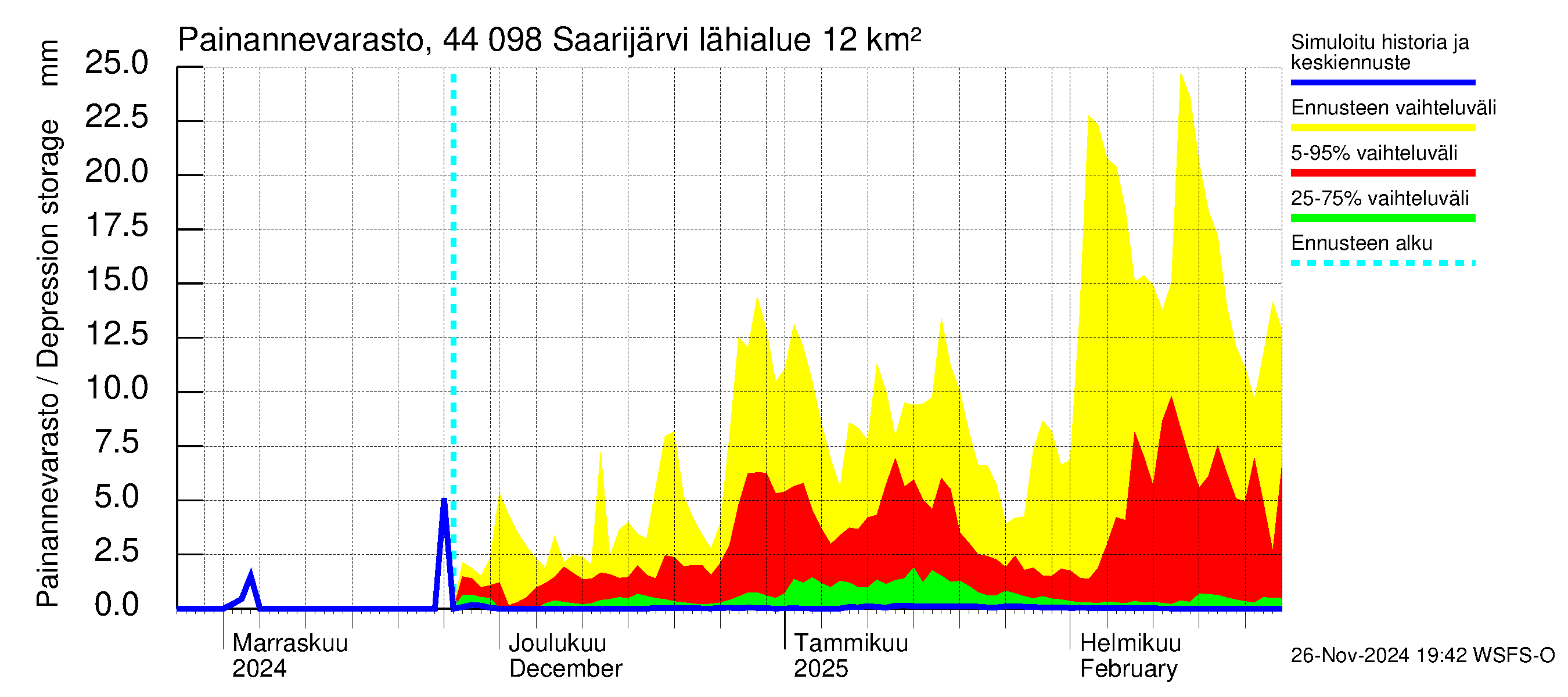 Lapuanjoen vesistöalue - Saarijärvi: Painannevarasto