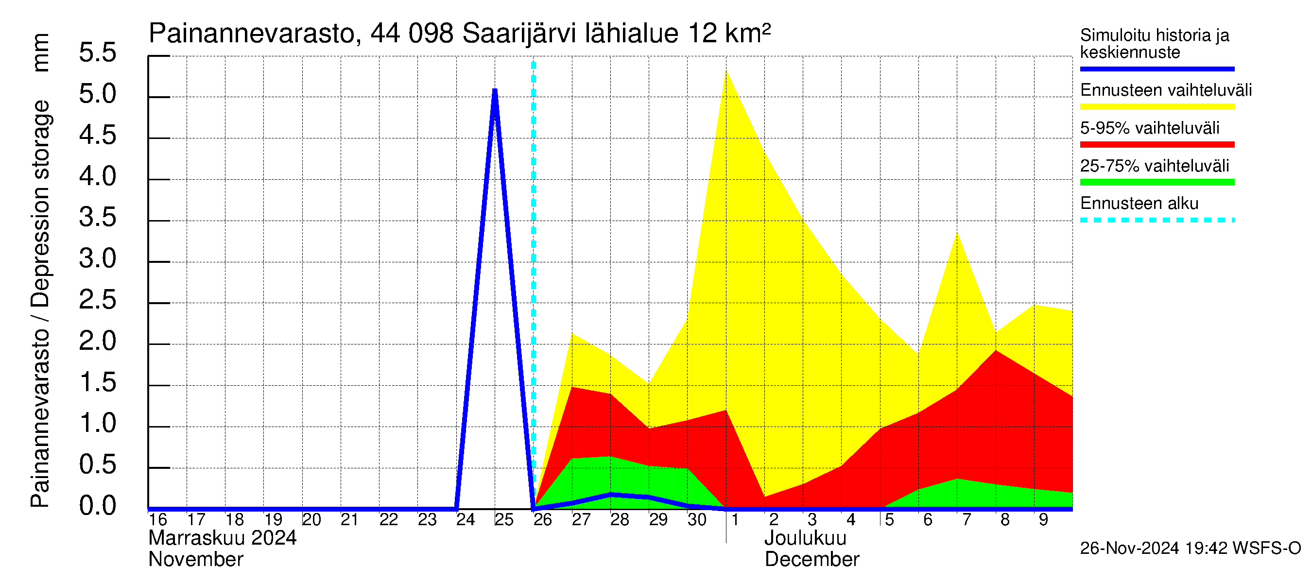 Lapuanjoen vesistöalue - Saarijärvi: Painannevarasto