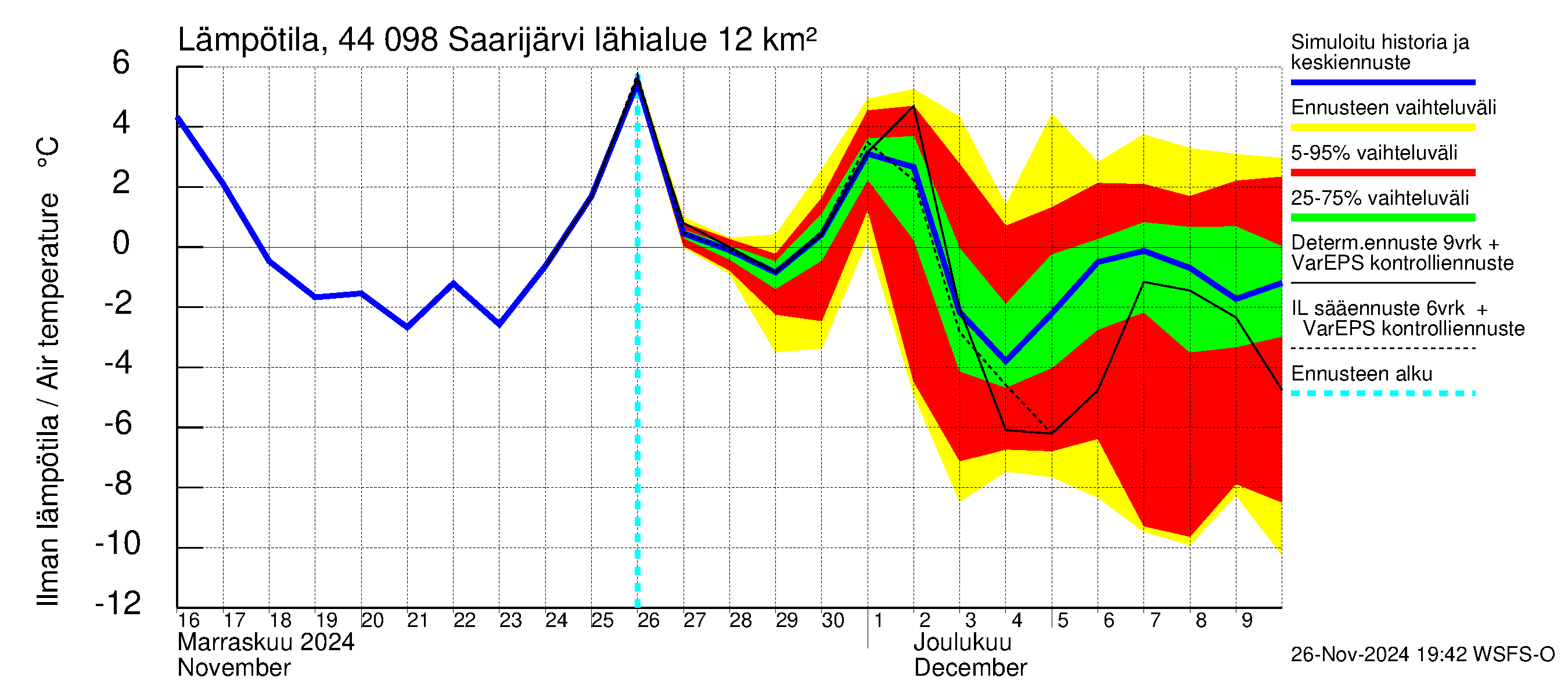 Lapuanjoen vesistöalue - Saarijärvi: Ilman lämpötila