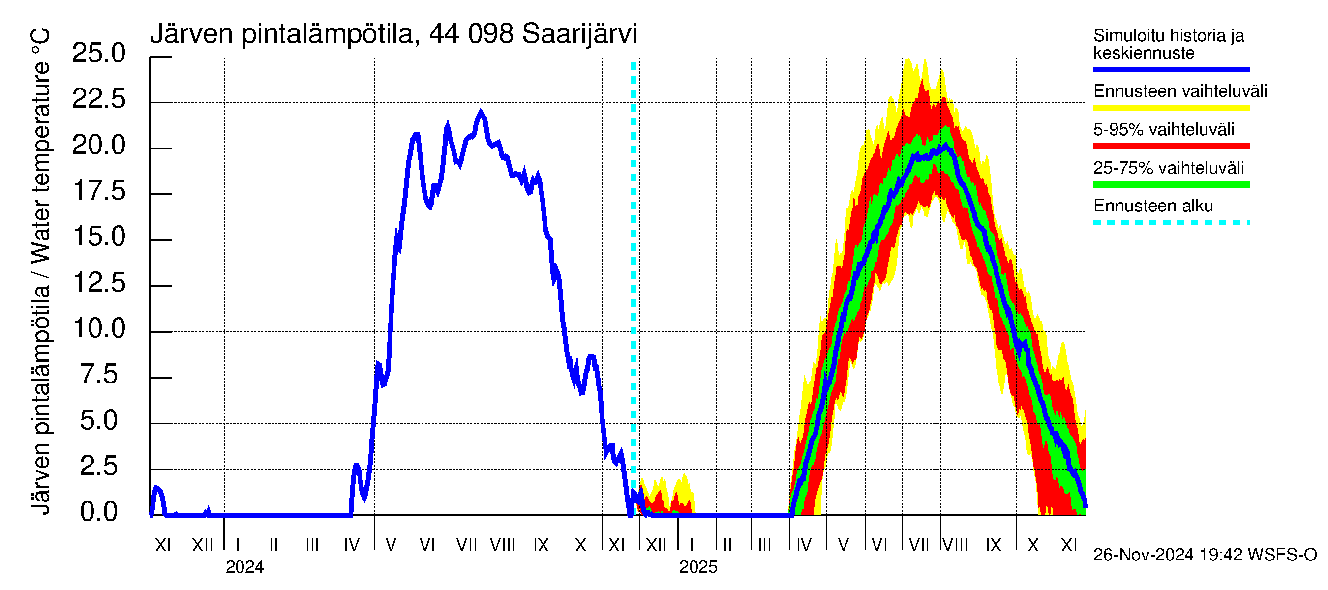 Lapuanjoen vesistöalue - Saarijärvi: Järven pintalämpötila