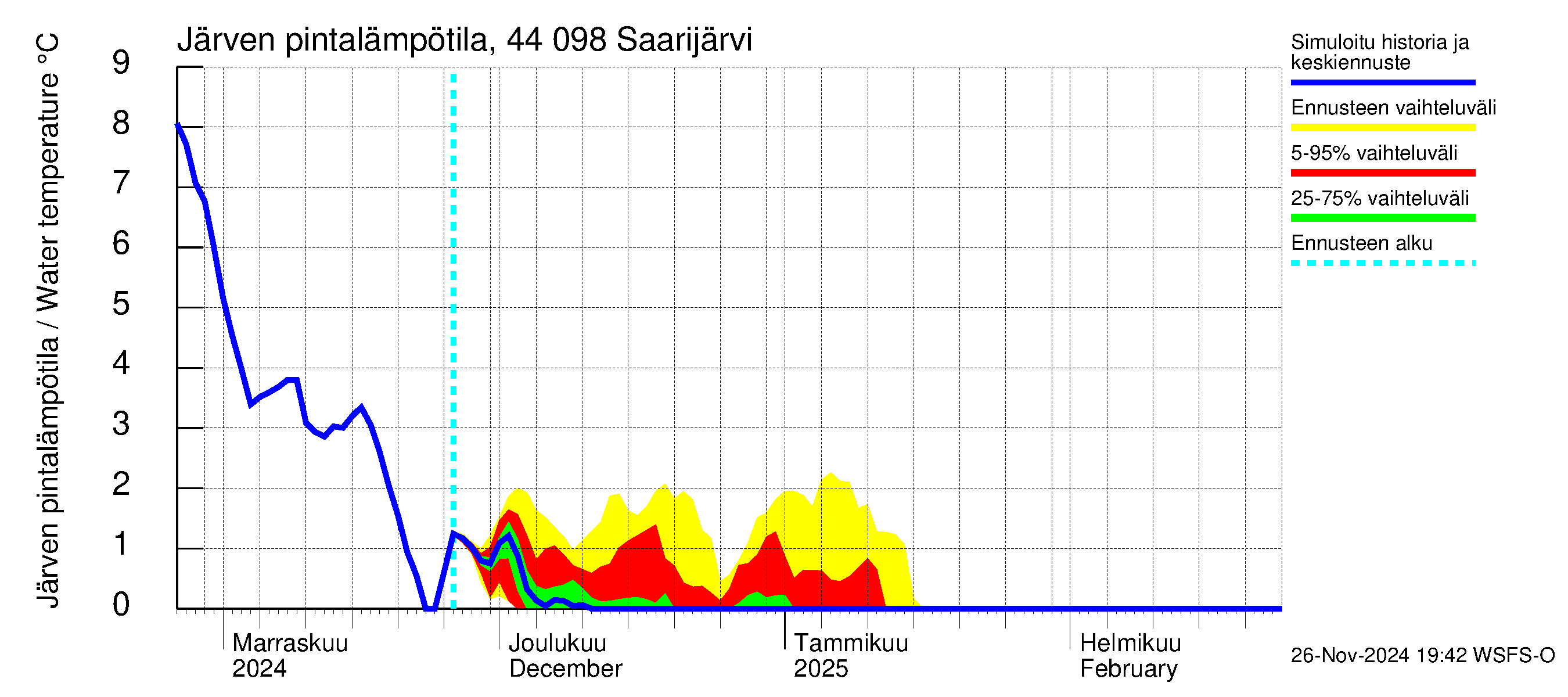 Lapuanjoen vesistöalue - Saarijärvi: Järven pintalämpötila