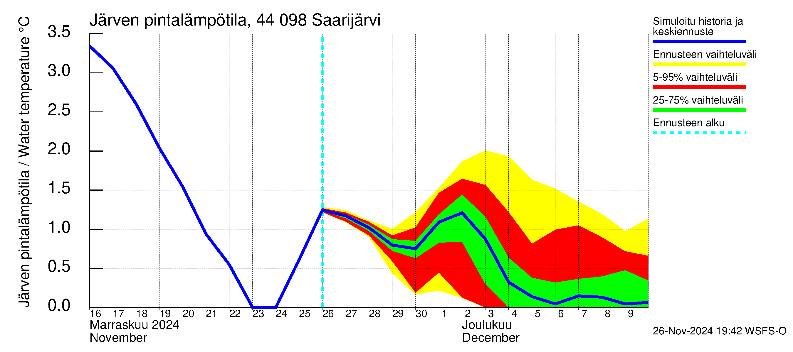 Lapuanjoen vesistöalue - Saarijärvi: Järven pintalämpötila