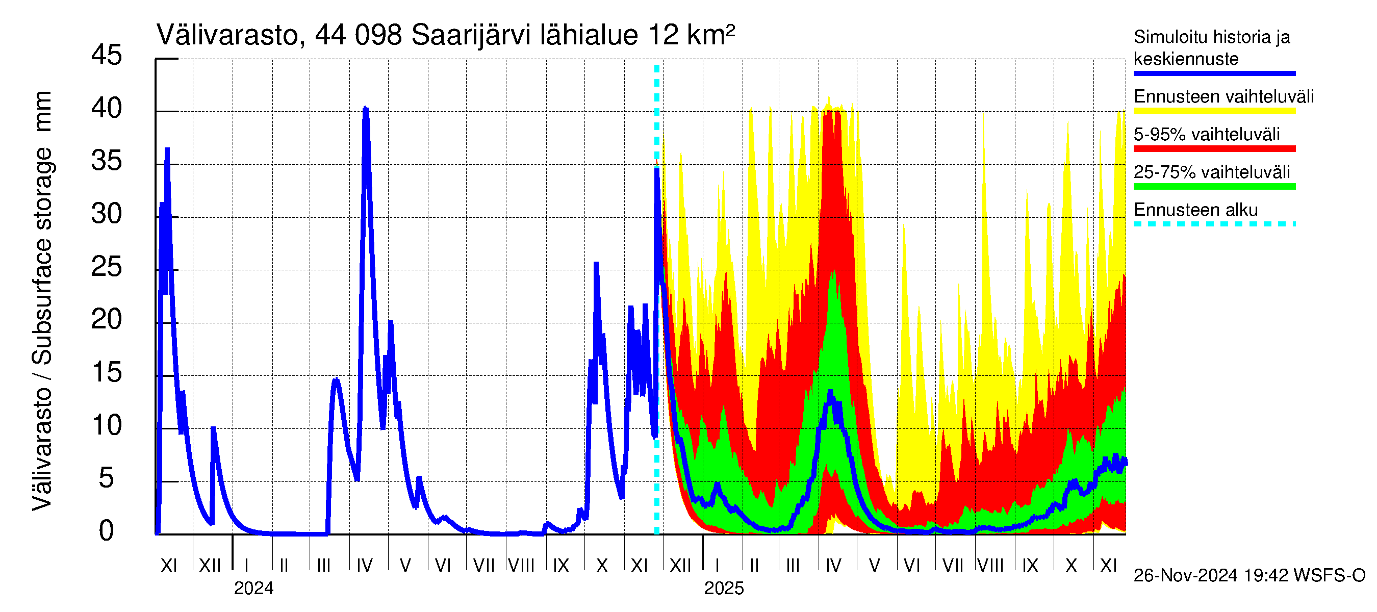 Lapuanjoen vesistöalue - Saarijärvi: Välivarasto